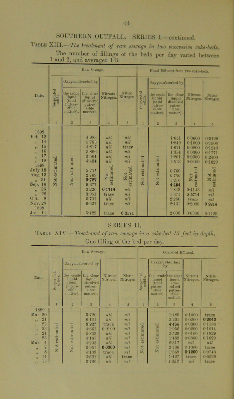 Table XIII.— The treatment of raw sewage in two successive cotce-bede. The number of fillings of the beds per day varied between 1 and 2, and averaged 1 -3. Raw Sewage. Final Effluent from two coke-bed*. Oxygen absorbed by Oxygen absorbed by Date. Suspended solids. the ciude liquid (total the clear liquid (dissolved Nitrous Nitrogen. Nitric Nitrogen. -2 ® §3 the crude liquid (total the clear liquid dissolved Nitrous Nitrogen. Nitric Nitrogen. putres- cible putres- ciblc L x C7u putres- cablc putrr?*- dblc matter). matter). matter). matter). 1 2 3 4 5 1 2 3 4 5 181)9 Feb. 13 4-983 nil nil 1-661 00600 0-3129 » 5-783 nil nil 1-849 o-iooo 0-1900 ii 15 4-817 nil trace 1-671 0-0800 01243 it 16 3-866 nil nil 1-354 0 0300 01771 „ 17 rri 3-564 nil nil rr^ 1-201 00300 0-2400 „ 18 1898 July 18 a> - s <D 4-> d s *-£ 4-484 2-431 nil Ti <y -4-5 nil 0) 4-1 c3 & ci j •4J 1-513 0-760 00400 5 0*1629 6 Aug. 13 s <D 2-769 J I Not tima 8 <D 0-700 Not inuu % 3 » 31 4-3 o -+J O 9-727 4J o 4J O 1-216 A.B Sep. 16 tz; 9-677 s CC <y 'A 5z; 4454 CO o X o „ 26 3-226 01714 nil 1-843 0-4143 nil >. 28 3-951 trace nil 1-671 0 5714 nil Oct. 8 5-701 nil nil 2-280 trace nil Nov. 28 6-627 trace nil 2-431 0-2000 0 9814 1899 Jan. It 5-429 trace 0 0571 2-000 0-0300 0-7429 SERIES II. Table XIV.—Treatment of raw sewage in a coke-bed 13 feet in depth. One filling of the bed per day. Date. Raw Sewage. Cok -bed Effluent. Suspended solids. Oxygen absorbed by Nitrous Nitrogen. 4 Nitric Nitrogen. 5 Cri p 3 “ cn 1 Oxygen absoibed by Nitrous Nitrogen. 4 Nitric Nitrogen. 5 the crude liquid (total putres- cible matter). 2 the clear liquid dissolved pubes- cible matter). 3 the crude liquid ‘total putres- eible matter). 2 the clear liquid (dis- solved putres- eible matter). 3 1899 | Mar. 20 3-720 nil nil 1-489 0-1000 trace „ 21 6-101 nil nil 2-231 0-0200 0 2043 22 i—> 9-227 trace nil •g -g 4 464 00300 01186 ' „ 23 4-661 o-oioo nil ■*-> 1 -956 0-0200 . 01014 24 a c 5-803 nil nil B 1 2-529 0-0100 0-1829 , 25 -4-3 4-3 4-167 nil nil 1-489 0-0300 01629 Mar. 4 * s 4-203 nil nil 8 2 2-317 nil nil „ 7 Q o 3-951 00300 nil o 4-3 c 2-736 0-1000 trace 8 A 'A 4-103 trace nil 'A 1-369 0 1200 00743 „ 14 3-607 nil trace 1-427 trace 00529