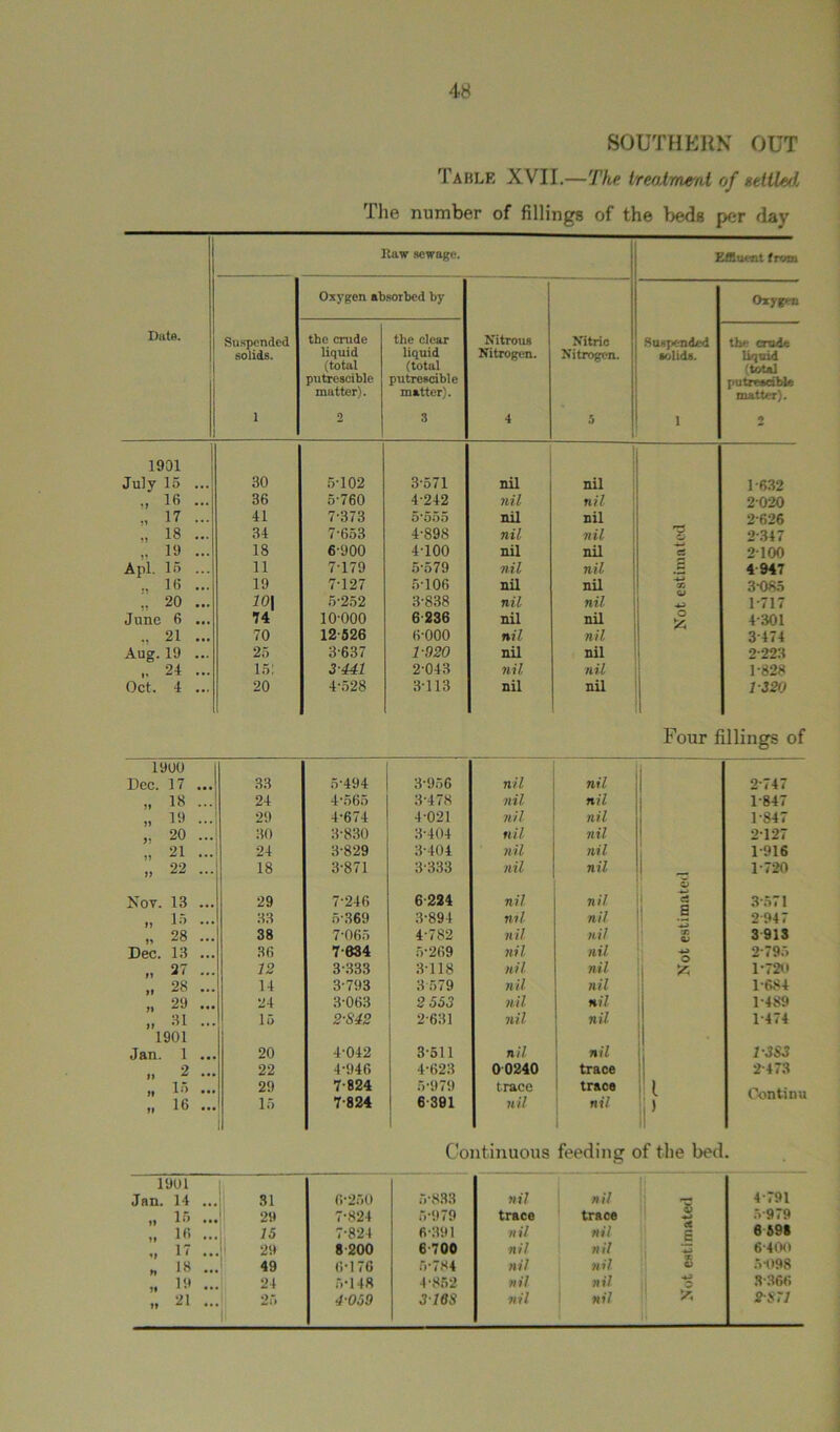 SOUTHERN OUT Table XVII.—The treo.tment of settled The number of fillings of the beds per flay Haw sewage. Effluent from Oxygen absorbed by Oxygen Date. Suspended solids. 1 the crude liquid (total putrescible matter). 2 the clear liquid (total putrescible matter). 3 Nitrous Nitrogen. 4 Nitric Nitrogen. 5 Suspended solids. 1 the erode liquid (total putrescible matter). 2 1901 July 15 ... 30 5-102 3-571 nil nil 1-632 ., 16 ... 36 5-760 4-242 nil nil 2020 ., 17 ... 41 7-373 5*555 nil ml n 2-626 „ 18 ... 34 7’653 4-898 nil nil 2-347 19 ... 18 6-900 4-100 nil nil a 2100 A pi. 15 ... 11 7-179 5-579 nil nil .§ 4 947 „ 16 ... 19 7-127 5-106 nil nil S 3-085 „ 20 ... 10\ 5-252 3-838 nil nil 1-717 June 6 ... 74 10-000 6 236 nil nil o 4-301 .. 21 ... 70 12-526 6-000 nil nil 3-474 Aug. 19 ... 25 3-637 1-920 nil nil 2-223 24 ... 15! 3-441 2-043 nil nil 1-828 Oct. 4 ... 20 4-528 3-113 nil nil 1-320 Four J tilings of 1900 I Dec. 17 ... 33 5-494 3-956 nil nil 2-747 „ 18 ... 24 4-565 3-478 nil nil 1-847 „ 19 ... 29 4-674 4-021 nil nil 1-847 ,. 20 ... 30 3-830 3-404 nil nil 2127 „ 21 ... 24 3-829 3-404 nil nil 1-916 » 22 ... 18 3-871 3-333 nil nil 1-720 Nov. 13 ... 29 7-246 6-224 nil nil w c3 3-571 „ 15 ... 33 5-369 3-894 nil nil a 2947 „ 28 ... 38 7-065 4-782 nil nil i a> 3913 Dec. 13 ... 36 7-634 5-269 nil nil ■*3 2-795 „ 27 ... 12 3-333 3-118 nil nil 1-720 „ 28 ... 14 3-793 3-579 nil nil 1-684 „ 29 ... 24 3-063 2 553 nil nil 1-489 „ 31 ... 15 2-S42 2-631 nil nil 1-474 1901 Jan. 1 ... 20 4-042 3-511 nil nil 1-3S3 22 4-946 4-623 00240 trace 2-473 „ 15 ... „ 16 ... 29 15 7-824 7-824 5- 979 6- 391 trace nil trace nil u i' Conti nu Continuous feeding of the bed. 31 6-250 5-833 nil nil 5 4J 4-791 29 7-824 5-979 trace trace 5 979 15 7-824 6-391 nil nil g 6 598 1 29 8 200 6-700 nil nil <+3 6-400 49 6-176 5-784 nil nil 5-098 24 5-148 4-852 nil nil •*3 o 3-366 ”1