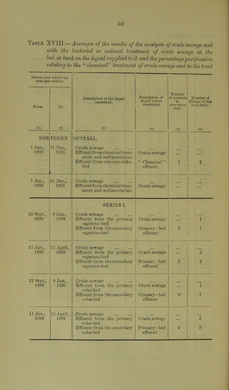 J ahle XVIII.— Averages of the result* of the analysis of crude sewaje and. with the bacterial or natural treatment of crude sewage at the bed or tank on the liquid supplied to it and the percmUuje purificatum relating to the “ chemical” treatment of crude sevjaje and, to the treat Period over which the averages extend. Description of liquid before Number Description of the liquid of contact* Number of examined. in fillinim of tt» Prom To treatment. 8uoc-*H*ive beds. bed* daily. (1) (2) (3) (4) (S) («1 NOE THERN OUTFALL. 1 Jan., 'll Dec., Crude sewage 1900 1901 Effiuentfrom chemical treat- Crude sewage ment and sedimentation Effluent from one-acre coke- “ Chemical ” 1 2 bed effluent 1 Jan., 31 Dec., Crude sewage 1900 1901 Effluent from chemical treat- Crude sewage ment and sedimentation SERIES I. 22 Sept., 9 Jan., Crude sewage 1898 1899 Effluent from the primary Crude sewage • • • i ragstone-bed Effluent from the secondary Primary - bed 2 l ragstone-bed effluent 11 Jan., 15 April, Crude sewage ... ... 1899 1899 Effluent from the primary Crude sewage 2 ragstone-bed Effluent from the secondary Primary - bed 2 2 ragstone-bed effluent 22 Sept.., 9 Jan., 1 Crude sewage 1898 1899 Effluent from the primary Crude sewage i coke-bed Effluent from the secondary Primary - bed 2 i coke-bed effluent 11 Jan., 15 April, Crude sewage ... 1899 1899 Effluent from the primary Crude sewage ... 2 coke-bed Effluent from the secondary Primary - bed 2 2 coke-bed effluent