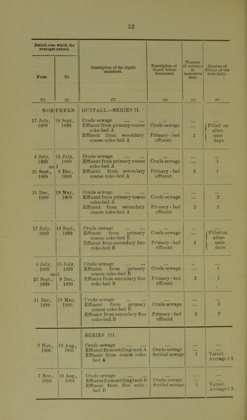 Feriod over which the averages extend. From To Description of the liquid examined. Dincriotion of liquid before treatment. Number yf cun tact * ID euco-tttftv* bed*. \uinW of filling of Ik* bo-4* 4ajJjr. (1) (2) (3) (4) (5) m NOE rHERN OUTFALL.—SERIES II. 17 July, 1899 | 18 Sept., 1899 Crude sewage Effluent from primary coarse coke-bed A Effluent from secondary coarse coke-bed A Crude sewage Primary - bed effluent 2 (Filled on J alter- 1 natc l days 4 July, 1899 an 21 Sept., 1899 15 July, 1899 i 9 Dec., 1899 Crude sewage Effluent from primary coarse coke-bed A Effluent from secondary coarse coke-bed A Crude sewage Primary - bed effluent ... 1 2 i i 11 Dec., 1899 19 May, 1900 Crude sewage Effluent from primary coarse coke-bed A Effluent from secondary coarse coke-bed A Crude sewage Primary - bed effluent 2 2 2 17 July, 1899 18 Sept., 1899 Crude sewage Effluent from primary coarse coke-bed B Effluent from secondary fine coke-bed B Crude sewage Primary - bed effluent 2 /■Filled on 1 alter- 'j nate [ days 4 July, 1899 an 21 Sept., 1899 15 July, 1899 d 9 Dec., 1899 Crude sewage Effluent from primary coarse coke-bed B Effluent from secondary fine coke-bed B Crude sewage Primary - bed effluent 2 1 1 11 Dec., 1899 19 May, 1900 Crude sewage Effluent from primary coarse coke-bed B Effluent from secondary fine coke-bed B ... Crude sewage Primary - bed effluent 2 2 2 ' SERIES 111. 7 Nov., 1900 10 Aug., 1901 Crude sewage Effluentfrom settling lank A Effluent from coarse coke- bed A Crude sewage Settled sewagi i Varied. Average 12 7 Nov.. 1900 ^10 Aug., 1901 Crude sewage Effluent from settlingtauk B Effluent from fine coke- bed B Crude sewage Sett le< 1 st> wag i 1 ... | Varied. A verage 1-3