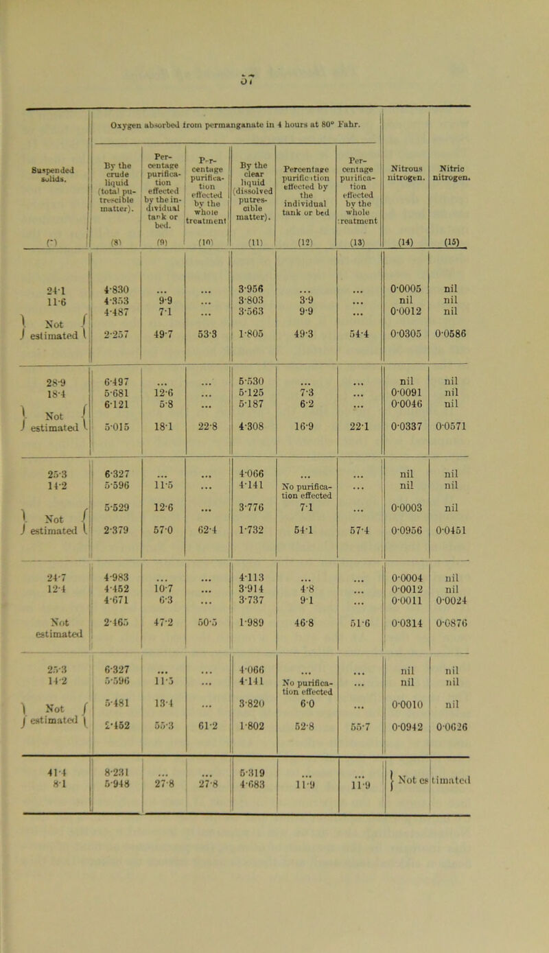 Oxygen absorbed trom permanganate in 4 hours at 80“ Fahr. Suspended solids. By the crude liquid (total pu- Per- oentape purifica- tion effected P-r- centape purifica- 1 tion By the clear liquid (dissolved Percentage purific ition effected by Per- cent ape purifica- tion Nitrous nitrogen. Nitric nitrogen. trcscible matter). by the in- dividual by the | whole | putres- Gible individual tank or bed by the whole 1 tank or bed. treatment matter). treatment n ! (81 19) 1 (10) (11) (12) (13) (H) (15) 241 4-830 j 3-956 0-0005 nil 11-6 4-353 9-9 3803 3-9 ... nil nil ) Not { 4-487 7-1 ... 3-563 9-9 ... 0-0012 nil J estimated l 2-257 49-7 53-3 1-805 49-3 54-4 0-0305 0-0586 28-9 6-497 6-530 nil nil 184 5-681 12-6 5-125 7 3 ... 0-0091 nil 1 Not ( J estimated <• 6-121 5-8 ... 5-187 6-2 ••• 0-0046 nil 5015 18-1 22-8 4-308 16-9 22-1 0-0337 00571 253 6-327 4-066 ... nil nil 14-2 5-596 ii-5 ... 4-141 No purifica- tion effected ... nil nil X Not { J estimated l 5*529 12-6 ... 3-776 7-1 ... 0-0003 nil 2-379 570 62-4 1-732 54-1 57-4 1 0-0956 0-0451 24-7 4-983 4113 0-0004 nil 12-4 4-452 10-7 ... 3-914 4-8 0-0012 nil 4-671 6-3 ... 3-737 91 ... 00011 0-0024 Not estimated 2-465 472 50*5 1-989 46-8 516 0-0314 0-0876 2.V3 6-327 4-066 nil nil 14-2 5-596 1*1-5 ... 4141 No purifica- tion effected ... nil nil ) Not / | 5-481 13-4 ... 3-820 60 ... 0-0010 nil J estimated | £•452 55*3 61-2 1-802 52-8 56-7 0*0942 0-0626 41-4 , 8-231 5-319