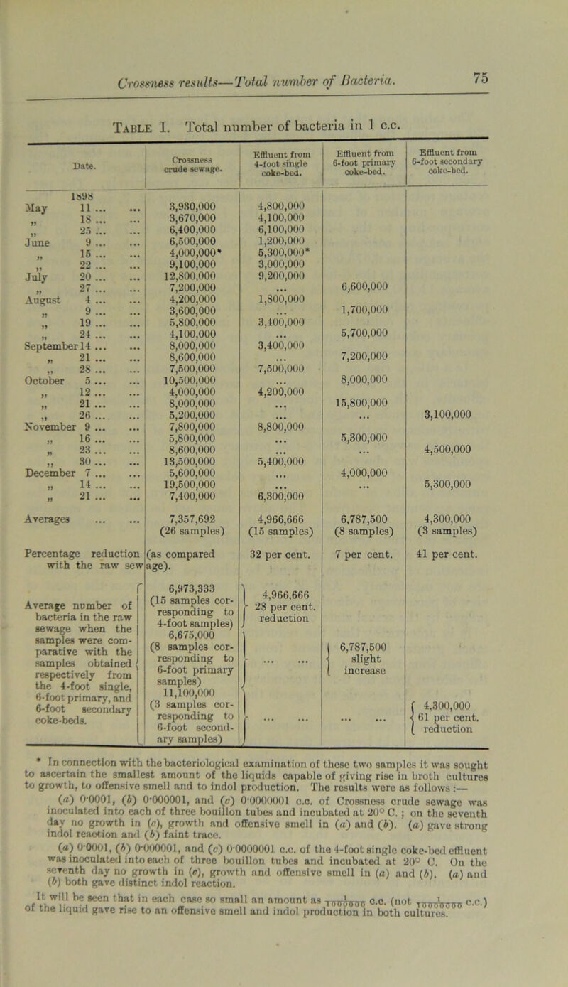 Table I. Total number of bacteria in 1 c.c. Date. Crossness crude sewage. 1»98 May 11 3,930,000 „ 18 3,670,000 „ 25 6,400,000 June 9 6,500,000 „ 15 4,000,000* * „ 22 9,100,000 July 20 12,800,000 „ 27 7,200,000 August 4 4,200,000 „ 9 3,600,000 „ 19 5,800,000 „ 24 4,100,000 September 14 8,000,000 „ 21 8,600,000 28 7,500,000 October 5 10,500,000 ,, 12 4,000,000 „ 21 8,000,000 „ 26 5,200.000 November 9 7,800,000 „ 16 5,800,000 * 23 8,600,000 „ 30 13,500,000 December 7 5,600,000 » 11 19,500,000 » 21 7,400,000 Averages 7,357,692 (26 samples) Percentage reduction (as compared with the raw sew age). Average number of bacteria in the raw sewage when the samples were com- parative with the samples obtained respectively from the 4-foot single, 6-foot primary, and 6-foot secondary coke-beds. r 6,973,333 (15 samples cor- responding to 4-foot samples) 6,675,000 (8 samples cor- responding to 6-foot primary samples) 11,100,000 (3 samples cor- responding to 6-foot second- ary samples) Effluent from 4-foot single coke-bed. Effluent from 6-foot primary coke-bed. Effluent from 6-foot secondary coke-bed. 4,800,000 4.100.000 6.100.000 1,200,000 5,300,000* 3,000,000 9,200,000 6,600,000 1,800,000 1,700,000 3,400,000 5,700,000 3,400,000 7,200,000 7,500,000 8,000,000 4,200,000 15,800,000 3,100,000 8,800,000 5,300,000 4,500,000 5,400,000 4,000,000 5,300,000 6,300,000 4,966,666 6,787,500 4,300,000 (3 samples) (15 samples) (8 samples) 32 per cent. 7 per cent. 41 per cent. | 4,966,666 j 28 per cent. 1 reduction 1 f | 6,787,500 •j slight j ( increase 1 f f 4,300,000 < 61 per cent. ( reduction * In connection with the bacteriological examination of these two samples it was sought to ascertain the smallest amount of the liquids capable of giving rise in broth cultures to growth, to offensive smell and to indol production. The results were as follows :— (a) 0-0001, (b) 0-000001, and (c) 0-0000001 c.c, of Crossness crude sewage was inoculated into each of three bouillon tubes and incubated at 20° C. ; on the seventh day no growth in («•), growth and offensive smell in (a) and (6). (a) gave strong indol reaction and (b) faint trace. (a) 0*0001, (b) 0-000001, and (c) 0 0000001 c.c. of the 4-foot single coke-bed effluent was inoculated into each of three bouillon tubes and incubated at 20° C. On the seventh day no growth in (c), growth and offensive smell in (a) and (b). (a) and (b) both gave distinct indol reaction. It wm be seen that in each case so small an amount as Tn^op, c.c. (not TOT0\,000 c.c.) of the liquid gave rise to an offensive smell and indol production in both cultures.