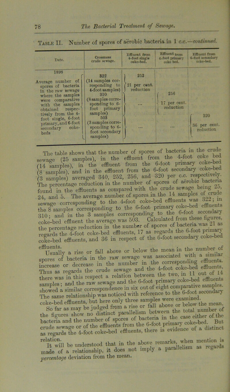 Table II. Number of spores of aerobic bacteria in 1 c.c.—continued. Unto. Crossness crude sewage. Effluent from 4-foot single coke-bed. Effluent irom 0-foot primary coke bed. Effluent from l C-fwt sMonderr 0</ke-bed. 1898 Average number o£ spores of bacteria in the raw sewage where the samples were comparative with the samples obtained respec- tively from the 4- foot single, 6-foot primary, and 6-foot secondary coke- beds l 322 (14 samples cor- responding to 4-foot samples) 310 (8 samples corre- sponding to 6- foot primary samples) 503 (3 samples corre- sponding to 6- foot secondary samples) 252 '21 per cent, reduction 256 17 per cent, reduction ! 320 36 per cent, reduction The table shows that the number of spores of bacteria in the crude sewage (25 samples), in the effluent from the 4-foot coke bed (14 samples), in the effluent from the 6-foot primary coke-bed (8 samples), and in the effluent from the 6-foot secondary coke-bed (3 samples) averaged 340, 252, 256, and 320 per c.c. respectavel^ The percentage reduction in the number of spores of aerobic teo _ found in the effluents as compared with the crude sewage being o, 24, and 5. The average number of spores in the 14 samples of ere sewage corresponding to the 4-foot coke-bed effluents was o__, m the 8 samples corresponding to the 6-foot primary 310- and in the 3 samples corresponding to the 6-foot seconda . coke-bed effluent the average was 503. Calculated from these figure^ the percentage reduction in the number of spores of bacteria was .l a^ regards the 4-foot coke-bed effluents, 17 as regards the 6-foot pnmarv coke-bed effluents, and 36 in respect of the 6-loot secondary co ke- ^ e®UsSy a rise or fall above or beloiv tbe mean in thenumber. of snores of bacteria in the raw sewage was associated with ^ m iar increase or decrease in the number in the corresponding effluents. Thus as regards the crude sewage and the 4-foot coke-bed e mm-., there was in this respect a relation between the two, m 11 _o . cnmnlps • and the raw sewage and the 6-foot primary coke- . showed8a riSte «rrespond^nce in six out of eight The same relationship was noticed with reference to the 6-foot seconda . reTt“il be understood that in the above remarks to, »»«o» » made of a relationship, it does not imply a parallelism as regards percentage deviation from the mean.