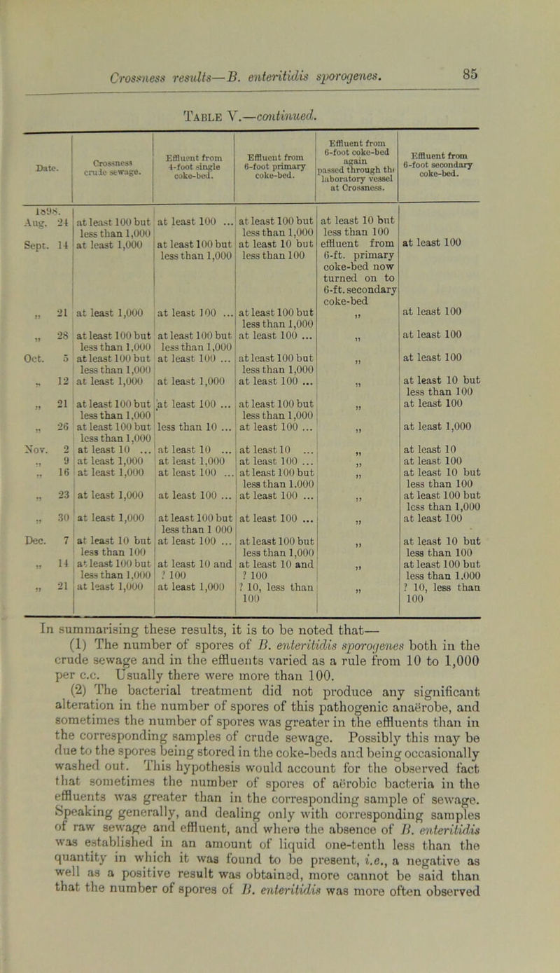 Table Y.—ccnitinued. Date. Crossness cruie sewage. Effluent from •i-foot single coke-bed. Effluent from fi-foot primary coke-bed. Effluent from 6-foot coke-bed again passed tiirough thi laboratory vessel at Crossness. Effluent from 6-foot secondary coke-bed. loss. Aug. 24 at least 100 but at least 100 ... at least 100 but at least 10 but Sept. 14 less than 1,000 at least 1,000 at least 100 but less than 1,000 at least 10 but less than 100 effluent from at least 100 „ 21 at least 1,000 less than 1,000 at least 100 ... less than 100 at least 100 but G-ft. primary coke-bed now turned on to 6-f t. secondary coke-bed at least 100 „ 28 at least 100 but at least 100 but less than 1,000 at least 100 ... at least 100 Oct. 5 less than 1,000 at least 100 but less than 1,000 at least 100 ... at least 100 but at least 100 „ 12 less than 1,000 at least 1,000 at least 1,000 less than 1,000 at least 100 ... at least 10 but 21 at least 100 but at least 100 ... at least 100 but less than 100 at least 100 .. 26 less than 1,000 at least 100 but less than 10 ... less than 1,000 at least 100 ... at least 1,000 Nov. 2 less than 1,000 at least 10 ... at least 10 ... at least 10 ... at least 10 „ a at least 1,000 at least 1,000 at least 100 ... at least 100 .. 16 at least 1,000 at least 100 ... at least 100 but at least 10 but „ 23 at least 1,000 at least 100 ... less than 1.000 at least 100 ... less than 100 at least 100 but „ 30 at least 1,000 at least 100 but at least 100 ... less than 1,000 at least 100 Dec. 7 at least 10 but less than 1 000 at least 100 ... at least 100 but at least 10 but „ 14 less than 100 at least 100 but at least 10 and less than 1,000 at least 10 and less than 100 at least 100 but „ 21 less than 1,000 at least 1,000 ? 100 at least 1,000 ? 100 ? 10, less than less than 1.000 ? 10, less than 100 100 In summarising these results, it is to be noted that— (1) The number of spores of B. enteritidis sporogenes both in the crude sewage and in the effluents varied as a rule from 10 to 1,000 per c.c. Usually there were more than 100. (2) The bacterial treatment did not produce any significant alteration in the number of spores of this pathogenic anaerobe, and sometimes the number of spores was greater in the effluents than in the corresponding samples of crude sewage. Possibly this may be due to the spores being stored in the coke-beds and being occasionally washed out. '1 his hypothesis would account for the observed fact that sometimes the number of spores of aerobic bacteria in the effluents was greater than in the corresponding sample of sewage. Speaking generally, and dealing only with corresponding samples of raw sewage and effluent, and where the absence of B. enteritidis was established in an amount of liquid one-tenth less than the quantity in which it was found to be present, i.e., a negative as well as a positive result was obtained, more cannot be said than that the number of spores of B. enteritidis was more often observed