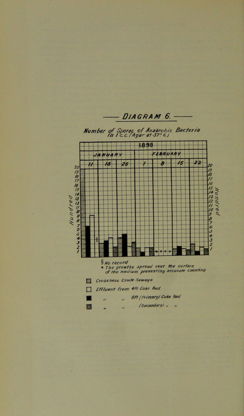 Diagram 6. Number of Spores of Anaerobic Bacferta rn / c. c. CA gar at 37' c ) § No record * The growths spread over the surface of the medium preventing accurate counnng n □ ■ u Crossness Crude Sewage Affluent from 4ft Coke Bed 6ft (Primary/ Coke Bed (Secondary) .. »