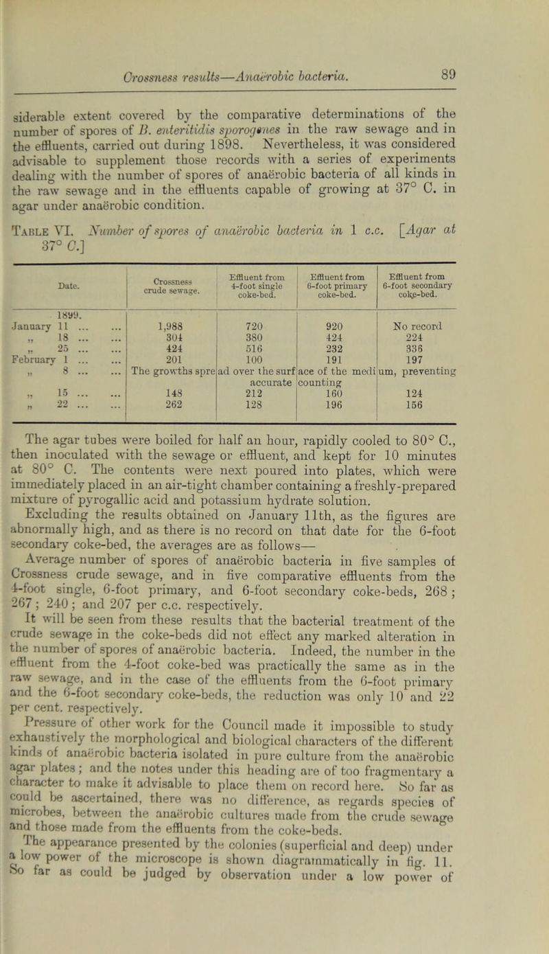 Crossness results—Anaerobic bacteria. 80 siderable extent covered by the comparative determinations of the number of spores of B. euteritidis sporogenes in the raw sewage and in the effluents, carried out during 1898. Nevertheless, it was considered advisable to supplement those records with a series of experiments dealing with the number of spores of anaerobic bacteria of all kinds in the raw sewage and in the effluents capable of growing at 37° C. in agar under anaerobic condition. Table YI. Number of spores of anaerobic bacteria in 1 c.c. \_Agar at 37° C.] Date. Crossness crude sewage. Effluent from 4-foot single coke-bed. Effluent from G-foot primary coke-bed. Effluent from 6-foot secondary col^-bed. 1899. January 11 1,988 720 920 No record „ 13 301 380 424 224 »• 25 ... ... 424 516 232 336 February 1 201 100 191 197 „ 8 The growths spre ad over the surf ace of the medi am, preventing „ 15 148 accurate 212 counting 160 124 n 22 262 128 196 156 The agar tubes were boiled for half an hour, rapidly cooled to 80° C., then inoculated with the sewage or effluent, and kept for 10 minutes at 80° C. The contents were next poured into plates, which were immediately placed in an air-tight chamber containing a freshly-prepared mixture of pyrogallic acid and potassium hydrate solution. Excluding the results obtained on January 11th, as the figures are abnormally high, and as there is no record on that date for the 6-foot secondary coke-bed, the averages are as follows— Average number of spores of anaerobic bacteria in five samples of Crossness crude sewage, and in five comparative effluents from the 1-foot single, 6-foot primary, and 6-foot secondary coke-beds, 268 ; 267 ; 240 ; and 207 per c.c. respectively. It will be seen from these results that the bacterial treatment of the crude sewage in the coke-beds did not effect any marked alteration in the number of spores of anaerobic bacteria. Indeed, the number in the effluent from the 4-foot coke-bed was practically the same as in the raw sewage, and in the case of the effluents from the 6-foot primary and the 6-foot secondary coke-beds, the reduction was only 10 and 22 per cent, respectively. Pressure of other work for the Council made it impossible to stud)' exhaustively the morphological and biological characters of the different kinds of anaerobic bacteria isolated in pure culture from the anaerobic agar plates; and the notes under this heading are of too fragmentary a character to make it advisable to place them on record here. So far as could be ascertained, there was no difference, as regards species of microbes, between the anaerobic cultures made from the crude sewage and those made from the effluents from the coke-beds. Ihe appearance presented by the colonies (superficial and deep) under a low power of the microscope is shown diagrammatically in fig. 11. oo tar as could be judged by observation under a low power of