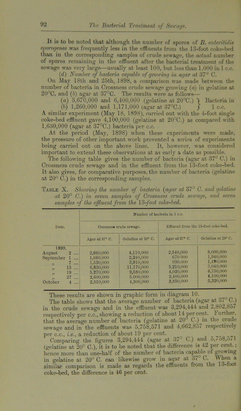 It is to be noted that although the number of spores of B. e uteri tl/Lis sporogenes was frequently less in the effluents from the 13-foot coke-bed than in the corresponding samples of crude sewage, the actual number of spores remaining in the effluent after the bacterial treatment of the sewage was very large—usually at least 100, but less than 1,000 in 1 c.c. (cl) Number of baderia capable of growing in agar at 37° C. On May 18th and 25th, 1898, a comparison was made between the number of bacteria in Crossness crude sewage growing (a) in gelatine at 20°C. and (b) agar at 37°C. The results were as follows— (a) 3,670,000 and 6,400,000 (gelatine at 20°C.) ) Bacteria in (b) 1,260,000 and 1,171,000 (agar at 37°C.) j 1 c.c. A similar experiment (May 18, 1898), carried out with the 4-foot single coke-bed effluent gave 4,100,000 (gelatine at 20°C.) as compared with 1,630,000 (agar at 37°C.) bacteria per c.c. At the period (May, 1898) when these experiments were made, the pressure of other important work prevented a series of experiments being carried out on the above lines. It, however, was considered important to extend these observations at a3 early a date as possible. The following table gives the number of bacteria (agar at 37° C.) in Crossness crude sewage and in the effluent from the 13-foot coke-bed. It also gives, for comparative purposes, the number of bacteria (gelatine at 20° C.) in the corresponding samples. Table X. Showing the number of baderia {agar at 373 C. and gelatine at 20° C.) in seven samples of Crossness crude sewage, and seven samples of the effluent from the 18-foot coke-bed. Number of bacteria in 1 c.c. Date. Crossnes* crude sewage. Effluent from the 13-foot coke-bed. Agar at 37° C. Gelatine at 20“ C. Agar at 37“ C. Gtlatine at -0° C. 1899. August 2 ... September 1 ... „ 7 ... „ 13 ... „ 19 ... „ 27 ... October 4 ... 2,660,000 1,660,000 1.530.000 6.830.000 5.270.000 2.600.000 2.510,000 4.110.000 2.240.000 3.910.000 11.170,000 9.580.000 5,000,000 4.300.000 2.540.000 670 000 930.000 5.210.000 4.020.000 2.400.000 3.850.000 8,000,000 1.940.000 1.190.000 5.040.000 6.750.000 4.100.000 5.320.000 These results are shown in graphic form in diagram 10. The table shows that the average number of bacteria (agar at 37“Cd in the crude sewage and in the effluent was 3,294,444 and 2,b02.85/ respectively per c.c., showing a reduction of about 14 percent, further, that the average number of bacteria (gelatine at 20° C.) in the crude sewage and in the effluents was 5,758,5/1 and 4,662,85/ respectively per c.c., i.e., a reduction of about 19 per cent. • ^ Comparing the figures 3,294,444 (agar at 37“ C.) and 5,758,5/1 (gelatine at 20° C.), it is to be noted that the difference is 42 per cent.; hence more than one-half of the number of bacteria capable ot growing in gelatine at 20° C. can likewise grow in agar at 37 f . M hen a similar comparison is made as regards the effluents from the 13-foot coke-bed, the difference is 46 per cent.