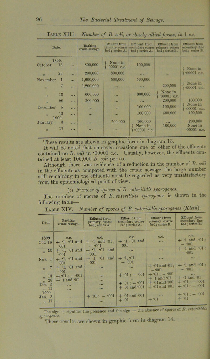 Table XIII. Number of Li. coli, or closely allied forme, in 1 c.c. Burking crude Bewage. Effluent from Effluent from Kffl uent fi </m Effl uent from Date. primary coarse Bed; series A. secondary coam- bed; series A. j/riirmry oosu-st wywwUry Ant- bed ; w-rie* b. bed; sene* B. 1899. October 16 800,000 ( None in | -00001 c.c. 100,000 ( None in ( 00001 c.c. » 23 200,000 800,000 ... November 1 1,600,000 500,000 500,000 7 1,200,000 {-SmSe. JJ 13 600,000 300,000 ( None in | -00001 c.c. December 28 200,000 ... 200.000 100.000 6 ... 100 000 100,(KX) {St, 12 ... 100 000 400,000 400,500 1900. 200,000 January 3 17 ... 200,000 160,000 j None in [ -00001 c.c. 100,000 None in -00001 c.c. These results are shown in graphic form in diagram 13. It will be noted that on seven occasions one or other of the effluents contained no B. coli in -00001 c.c. Usually, however, the effluents con- tained at least 100,000 B. coli per c.c. Although there was evidence of a reduction in the number of B. coli in the effluents as compared with the crude sewage, the large number still remaining in the effluents must be regarded as very unsatisfactory from the epidemiological point of view. (c) Number of spores of B. enteriliclis sporogenes. The number of spores of B. enteritidis sporogenes is shown in the following table— Table XIV. Number of spores of B. enteritidis sporogenes (Klein). Barking crude sewage. Effluent from Effluent from Effluent from Date. primary coarse bed; series A. secondary coarse bed; series A. primary coarse bed; series B. secondary fine bed; 6encs B. 1899 Oct. 16 C.C. 4- -1, -01 and C.C. + *1 and *01 ; C.C. + *1, *01 and C.C. C.C. 4- -1 and ’01; - -001 4- -1 and -01: - -001 „ 23 •001 -|- -1, -01 and •001 - -001 4- -1, -01 and •001 •001 ... Nov. 1 4- -1, -01 and 4- -1, -01 and 4- '1, 01 ; ... ... „ 7 •001 -p -1, -01 and •001 4- -01 ; - -001 -j- -1 and -01 •001 - -001 4- -01 and -01: -•001 4- 1 and -01; - -001 „ 13 „ 28 Dec. 5 „ 12 4- -01 ; - -001 4- -Cl -001 + -01 and -001 4- -01 ; - -001 -j- -1 and -01 -01 and ’001 4- -01 and ’001 4- -1 and '01 4- -01 : - -001 4- -01 ; — -001 1900 Jan. 3 „ 17 ... 4- -01 ; - -001 4- '01 and '001 4- -01 + -oi' 4- -Ol ; - -001 4- -01 The sign + signifies the presence and tl.e sign - the absence of spores of Ji. enter sporogenes. These results are shown in graphic form in diagram 14.