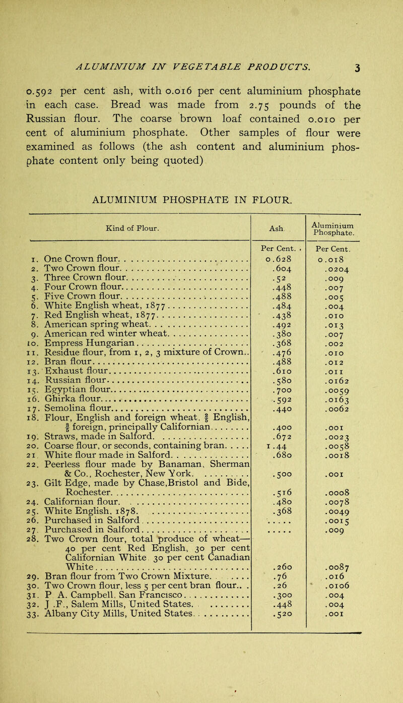 0.592 per cent ash, with 0.016 per cent aluminium phosphate in each case. Bread was made from 2.75 pounds of the Russian flour. The coarse brown loaf contained 0.010 per cent of aluminium phosphate. Other samples of flour were examined as follows (the ash content and aluminium phos- phate content only being quoted) ALUMINIUM PHOSPHATE IN FLOUR. Kind of Flour, Ash. Aluminium Phosphate. Per Cent, . Per Cent, I. One Crown flour 0.628 0.018 2. Two Crown flour .604 .0204 3. Three Crown flour ■52 .009 4. Four Crown flour .448 .007 5. Five Crown flour .488 .005 6. White English wheat, 1877 .484 .004 7. Red English wheat, 1877 ■ -438 .010 8. American spring wheat .492 .013 9. American red winter wheat .380 .007 to. Empress Hungarian. .368 .002 II. Residue flour, from 1,2,3 rnixture of Crown.. ^ .476 .010 12. Bran flour .488 .012 13. Exhaust flour .610 .Oil 14. Russian flour .580 .0162 15. Egyptian flour . 700 .0059 16. Ghirka flour •592 .0163 17. Semolina flour .440 .0062 18. Flour, English and foreign wheat. | English, 1 foreign, principally Californian. .400 . 001 19. Straws, made in Salford .672 .0023 20. Coarse flour, or seconds, containing bran I .44 .00158 21 White flour made in Salford .680 .0018 22. Peerless flour made by Banaman, Sherman & Co., Rochester, New York .500 .001 23. Gilt Edge, made by Chase,Bristol and Bide, Rochester .516 .0008 24. Californian flour .480 .0078 25. White English. 1878. .368 .0049 26. Purchased in Salford . . 0011; 27 Purchased in Salford .009 28. Two Crown flour, total produce of wheat— 40 per cent Red English, 30 per cent Californian White. 30 per cent Canadian White . 260 ,0087 29. Bran flour from Two Crown Mixture. .... .76 .016 30, Two Crown flour, less 5 per cent bran flour.. . .26 .0106 31. P A. Campbell, San Francisco .300 .004 32. J .F., Salem Mills, United States. .448 .004 33. Albany City Mills, United States .520 .001