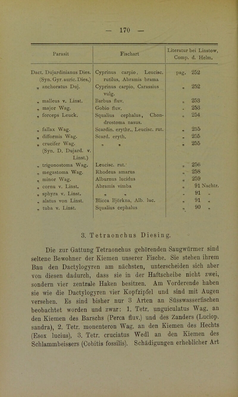 Parasit Fischart Literatur bei Linstow, Comp. d. Helm. Dact. Dujardinianus Dies. (Syn. Gyr. auric. Dies.) Cyprinus carpio, Leucisc. rutilus, Abramis brama pag. 252 „ anchoratus Duj. Cyprinus carpio, Carassius vulg. . 252 „ malleus v. Linst. Barbus fluv. « 253 „ major Wag. Gobio fluv. . 253 „ forceps Leuck. Squalius cephalus, Chon- drostoma nasus. « 254 „ fallax Wag. Scardin. erythr., Leucisc. rut. . 255 „ difformis Wag. Scard. eryth. „ 255 „ crucifer Wag. (Syn. D. Dujard. v. Linst.) •n rt « 255 „ trigonostoma Wag. Leucisc. rut.' , 25b „ megastoma Wag. Rhodeus amarus . 258 „ minor Wag. Alburnus lucidus „ 259 „ cornu V. Linst, Abramis vimba „ 91 Nachtr. „ sphyra v. Linst. 91 . , alatus von Linst. Blicca Björkna, Alb. luc. « 91 „ „ tuba V. Linst. Squalius cephalus n 90 „ 3. Tetraonchus Di es in g. Die zur Gattung Tetraonchus gehörenden Saugwürmer sind seltene Bewohner der Kiemen unserer Fische, Sie stehen ihrem Bau den Dactylogyren am nächsten, unterscheiden sich aber von diesen dadurch, dass sie in der Haftscheibe nicht zwei, sondern vier zentrale Haken besitzen. Am Vorderende haben sie wie die Dactylogyren vier Kopfzipfel und sind mit Augen versehen. Es sind bisher nur 3 Arten an Süsswasserfischen beobachtet worden und zwar; 1. Tetr. unguiculatus Wag. an den Kiemen des Barschs (Perca fluv.) und des Zanders (Luciop. Sandra), 2. Tetr. monenteron Wag. an den Kiemen des Hechts (Esox lucius), 3. Tetr. cruciatus Wedl an den Kiemen des Schlammheissers (Cobitis fossilis). Schädigungen erheblicher Art