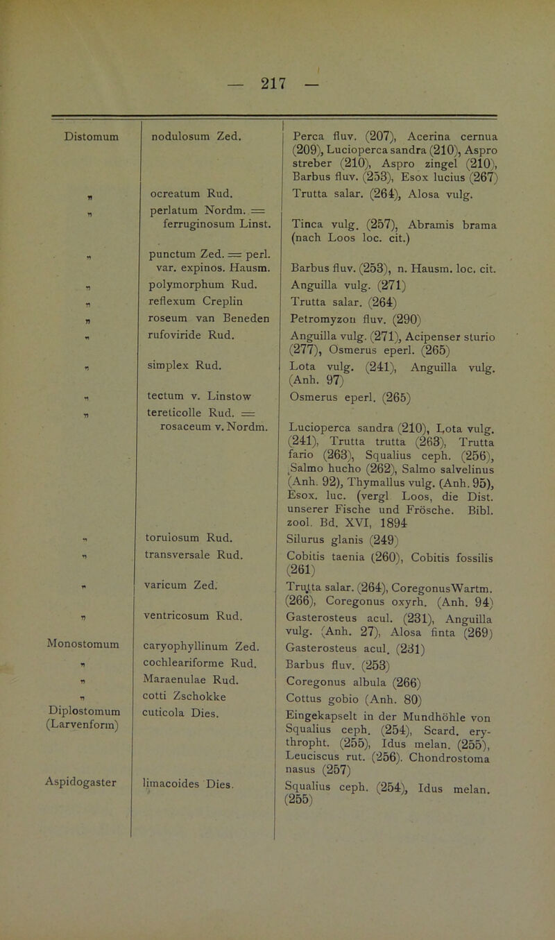 Distomum nodulosum Zed. Perca fluv. (207), Acerina cernua (209), Lucioperca sandra (210), Aspro Streber (210), Aspro zingel (210), Barbus fluv. (253), Esox lucius (267) ocreatum Rud. Trutta salar. (261), Alosa vulg. »1 perlatum Nordm. = ferruginosum Linst. Tinea vulg. (257), Abramis brama (nach Loos loc. cit.) n punctum Zed. = perl. var. expinos. Hausm. Barbus fluv. (253), n. Hausm. loc. cit. V polymorphum Rud. Anguilla vulg. (271) n reflexum Creplin Trutta salar. (264) n roseum van Beneden Petromyzon fluv. (290) « rufoviride Rud. Anguilla vulg. (271), Acipenser sturio (277), Osmerus eperl. (265) Simplex Rud. Lota vulg. (241), Anguilla vulg. (Anh. 97) «1 tectum V. Linstow Osmerus eperl. (265) 71 tereticolle Rud. = rosaceum v. Nordm. Lucioperca sandra (210), Dota vulg. (241), Trutta trutta (263), Trutta fario (263), Squalius ceph. (256), ^Salmo hucho (262), Salmo salvelinus (Anh. 92), Thymallus vulg. (Anh. 95), Esox. luc. (vergl Loos, die Dist. unserer Fische und Frösche. Bibi, zool. Bd. XVI, 1894 toruiosum Rud. Silurus glanis (249) transversale Rud. Cobitis taenia (260), Cobitis fossilis (261)  1 varicum Zed. Tru)ta salar. (264), CoregonusWartm. (266), Coregonus oxyrh. (Anh. 94) 7? ventricosum Rud. Gasterosteus acul. (231), Anguilla vulg. (Anh. 27), Alosa finta (269) Monostomum caryophyllinum Zed. Gasterosteus acul. (231) H cochleariforme Rud. Barbus fluv. (253) 71 Maraenulae Rud. Coregonus albula (266) V cotti Zschokke Cottus gobio (Anh. 80) Diplostomum cuticola Dies. Eingekapselt in der Mundhöhle von (Larvenfonn) Squalius ceph. (254), Scard. ery- thropht. (255), Idus melan. (255), Leuciscus rut. (256). Chondrostoma nasus (257) Aspidogaster Hmacoides Dies. Squalius ceph. (254), Idus melan. (255)