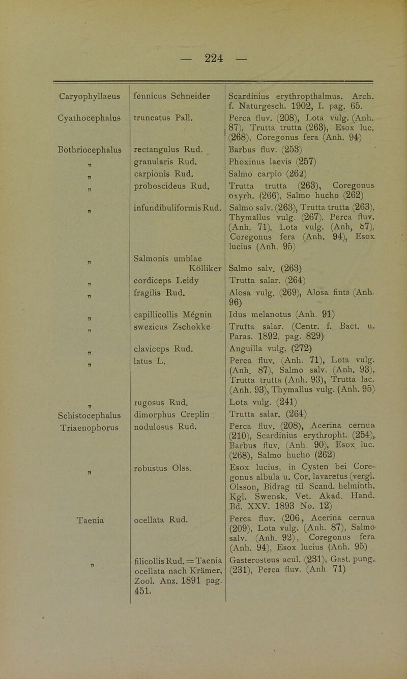 Caryophyllaeus fennicus Schneider Scardinius erythropthalmus. Arch. f. Naturgesch. 1902, I. pag. 65. Cyathocephalus truncatus Pall. Perca fluv. (208), Lota vulg. (Anh. 87), Trutta trutta (263), Esox luc. (268), Coregonus fera (Anh. 94) Bothriocephalus rectangulus Rud. Barbus fluv. (253) •n granularis Rud, Phoxinus laevis (257) r> carpionis Rud. Salmo carpio (262) n proboscideus Rud. Trutta trutta (263), Coregonus oxyrh. (266), Salmo hucho (262) infundibuliformis Rud. Salmo salv. (263), Trutta trutta (263), Thymallus vulg. (267). Perca fluv. (Anh. 71), Lota vulg. (Anh, 67), Coregonus fera (Anh. 94), Esox lucius (Anh. 95) Salmonis umblae Kölliker Salmo salv. (263) V cordiceps I.eidy Trutta salar. (264) V fragilis Rud. Alosa vulg. (269), A'osa finta (Anh. 96) n capillicollis Mdgnin Idus melanotus (Anh. 91) n swezicus Zschokke Trutta salar. (Centr. f. Bact. u. Paras. 1892, pag. 829) n claviceps Rud. Anguilla vulg. (272) latus L. Perca fluv, (Anh. 71), Lota vulg. (Anh. 87), Salmo salv. (Anh. 93), Trutta trutta (Anh. 93), Trutta lac. (Anh. 93), Thymallus vulg. (Anh. 95) Ji rugosus Rud. Lota vulg. (241) Schistoceplialus dimorphus Creplin Trutta salar. (264) Triaenophorus nodulosus Rud. Perca fluv. (208), Acerina cernua (210), Scardinius erythropht. (254),. Barbus fluv. (Anh. 90), Esox. luc. (268), Salmo hucho (262) robustus Olss, Esox lucius, in Cysten bei Core- gonus albula u. Cor. lavaretus (vergl. Olsson, Bidrag til Scand. helminth. Kgl. Swensk. Vet. Akad. Hand. Bd. XXV. 1893 No. 12) Taenia ocellata Rud. Perca fluv. (206, Acerina cernua (209), Lota vulg. (Anh. 87), Salmo^ salv. (Anh. 92), Coregonus fera (Anh. 94), Esox lucius (Anh. 95) filicollis Rud. = Taenia Gasterosteus acul. (231), Gast. pung. ocellata nach Krämer, Zool. Anz. 1891 pag. 451. (231), Perca fluv. (Anh 71)