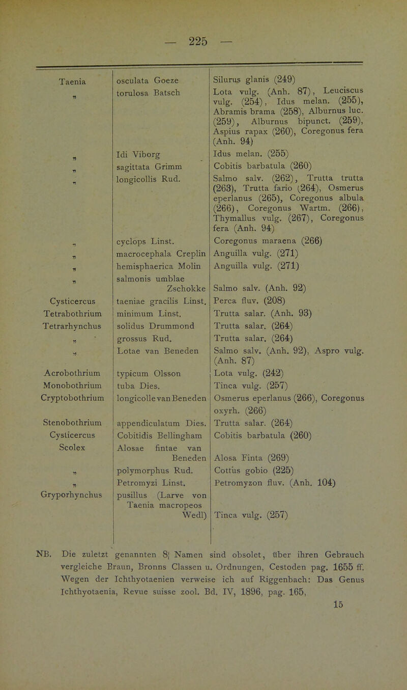 Taenia osculata Goeze Silurus glanis (249) torulosa Bätsch Lota vulg. (Anh. 87), Leuciscus vulg. (254), Idus melan. (üöö), Abramis brama (258), Alburnus luc. (259), Alburnus bipunct. (259), Aspius rapax (260), Coregonus fera (Anh. 94) » Idi Viborg Idus melan. (255) sagittata Grimm Cobitis barbatula (260) n longicollis Rud. Salmo salv. (262), Trutta trutta (263), Trutta fario (264), Osmerus eperlanus (265), Coregonus albula (266), Coregonus Wartm. (266), ThymaUus vulg. (267), Coregonus fera (Anh. 94) n cyclops Linst. Coregonus maraena (266) n macrocephala Creplin Anguilla vulg. (271) Ti hemisphaerica Molin Anguilla vulg. (271) salmonis umblae Zschokke Salmo salv. (Anh. 92) Cysticercus taeniae gracilis Linst. Perca fluv. (208) Tetrabothrium minimum Linst. Trutta salar. (Anh. 93) Tetrarhynchus solidus Drummond Trutta salar. (264) n grossus Rud. Trutta salar. (264) Lotae van Beneden Salmo salv. (Anh. 92), Aspro vulg. (Anh. 87) Acrobothrium typicum Olsson Lota vulg. (242) Monobothrium tuba Dies. Tinea vulg. (257) Cryptobothrium longicolle van Beneden Osmerus eperlanus (266), Coregonus oxyrh. (266) Stenobothrium appendiculatum Dies. Trutta salar. (264) Cysticercus Cobitidis Bellingham Cobitis barbatula (260) Scolex Alosae fintae van Beneden Alosa Finta (269) n polymorphus Rud. Cottus gobio (225) n Petromyzi Linst. Petromyzon fluv. (Anh. 104) Gryporhynchus pusillus (Larve von Taenia macropeos Wedl) Tinea vulg. (257) NB. Die zuletzt genannten 8] Namen sind obsolet, über ihren Gebrauch vergleiche Braun, Bronns Classen u. Ordnungen, Cestoden pag, 1655 ff. Wegen der Ichthyotaenien verweise ich auf Riggenbach: Das Genus Ichthyotaenia, Revue suisse zool. Bd. IV, 1896, pag. 165, 15