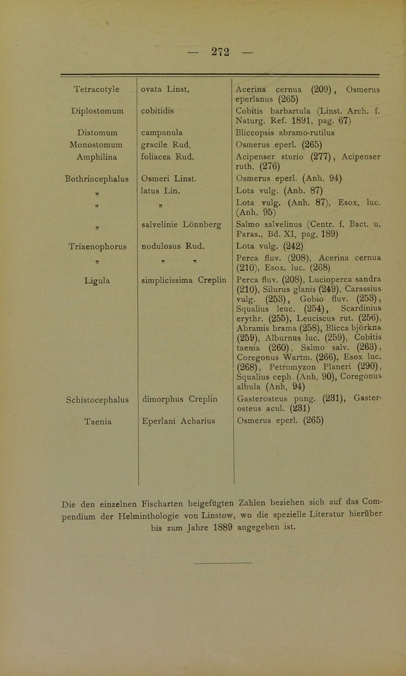 Tetracotyle ovata Linst. Diplostomum cobitidis Distomum Monostomum Amphilina campanula gracile Rud. foliacea Rud. Bothriocephalus Osmeri Linst, latus Lin. y) n n salvelinie Lönnberg Triaenophorus nodulosus Rud. n H TI Ligula simplicissima Creplin Schistocephalus dimorphus Creplin Taenia Eperlani Acharius Acerina cernua (209), Osmerus eperlanus (265) Cobitis barbarlula (Linst. Arch. f. Naturg. Ref. 1891, pag. 67) Bliccopsis abramo-rutilus Osmerus eperl. (265) Acipenser sturio (277), Acipenser ruth. (276) Osmerus eperl. (Anh. 94) Lota vulg. (Anh. 87) Lota vulg. (Anh. 87), Esox. luc. (Anh. 95) Salmo salvelinus (Centn f. Bact. u. Paras., Bd. XI, pag. 189) Lota vulg. (242) Perca fluv. (208), Acerina cernua (210), Esox. luc. (268) Perca fluv. (208), Lucioperca sandra (210), Silurus glanis (249), Carassius vulg. (253), Gobio fluv. (253), Squalius leuc. (254), Scardinius erythr. (255), Leuciscus rut. (256), Abramis brama (258), Blicca björkna (259), Alburnus luc. (259), Cobitis taenia (260), Salmo salv. (263), Coregonus Wartm. (266), Esox luc. (268), Petromyzon Planer! (290), Squalius ceph. (Anh. 90), Coregonus albula (Anh. 94) Gasterosteus pung. (231), Gaster- osteus acul. (231) Osmerus eperl. (265) Die den einzelnen Fischarten beigefügten Zahlen beziehen sich auf das Com- pendium der Helminthologie von Linstow, wo die spezielle Literatur hierüber bis zum Jahre 1889 angegeben ist.