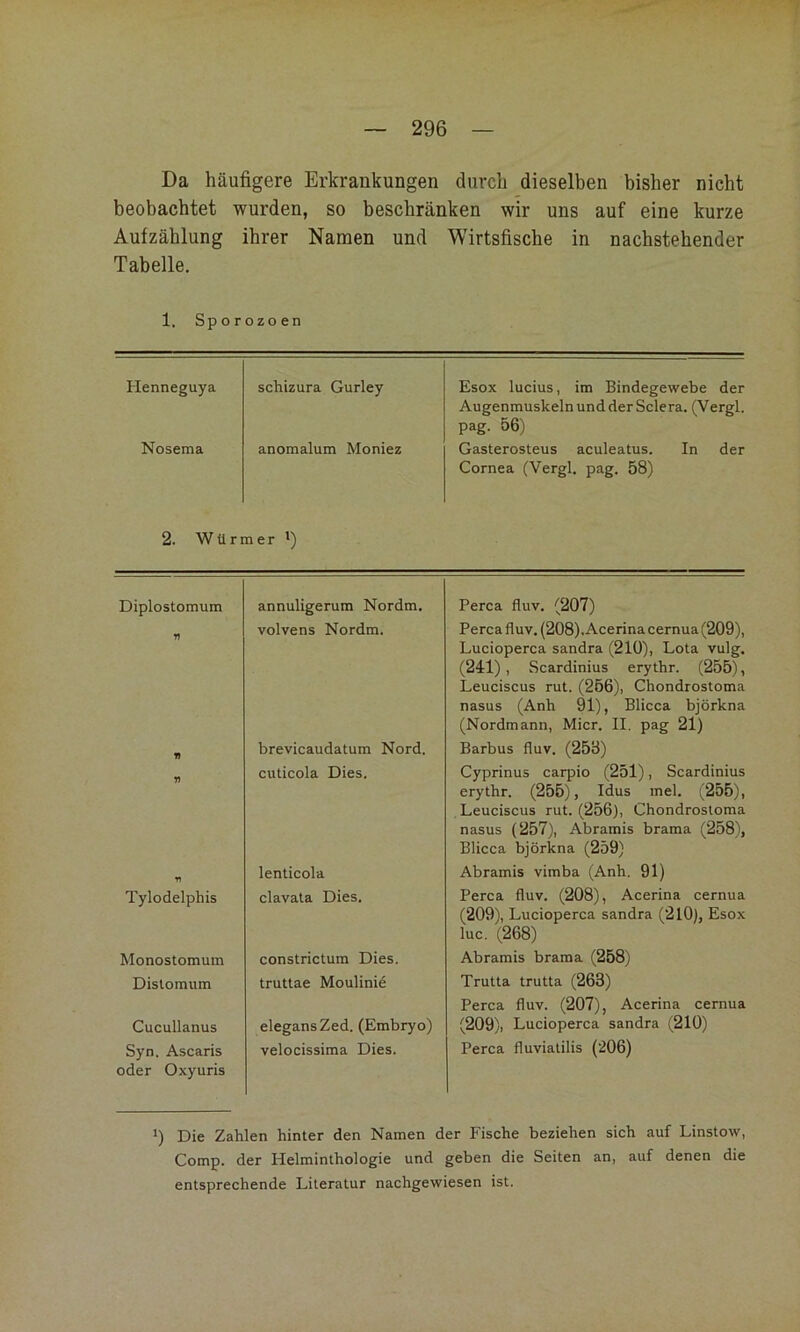 Da häufigere Erkrankungen durch dieselben bisher nicht beobachtet wurden, so beschränken wir uns auf eine kurze Aufzählung ihrer Namen und Wirtsfische in nachstehender Tabelle. 1. Sporozoen Flenneguya schizura Gurley Esox lucius, im Bindegewebe der Augenmuskeln und der Sclera. (Vergl. pag. 56) Nosema anomalum Moniez Gasterosteus aculeatus. In der Cornea (Vergl. pag. 58) 2. Würmer ') Diplostomum annuligerum Nordm. Perca fluv. (207) « volvens Nordm. Perca fluv. (208), Acerina cernua (209), Lucioperca Sandra (210), Lota vulg. (241), Scardinius erythr. (255), Leuciscus rut. (256), Chondrostoma nasus (Anh 9l), Blicca björkna (Nordmann, Micr. II. pag 21) ff brevicaudatum Nord. Barbus fluv. (258) ff cuticola Dies. Cyprinus carpio (251), Scardinius erythr. (255), Idus mel. (255), Leuciscus rut. (256), Chondrostoma nasus (257), Abramis brama (258), Blicca björkna (259) n lenticola Abramis vimba (Anh. 91) Tylodelphis clavata Dies. Perca fluv. (208), Acerina cernua (209), Lucioperca sandra (210), Esox luc. (268) Monostomum constrictum Dies. Abramis brama (258) Distomum truttae Moulinid Trutta trutta (263) Perca fluv. (207), Acerina cernua Cucullanus elegansZed. (Embryo) (209), Lucioperca sandra (210) Syn. Ascaris oder Oxyuris velocissima Dies. Perca fluviatilis (206) *) Die Zahlen hinter den Namen der Fische beziehen sich auf Linstow, Comp, der Helminthologie und geben die Seiten an, auf denen die entsprechende Literatur nachgewiesen ist.