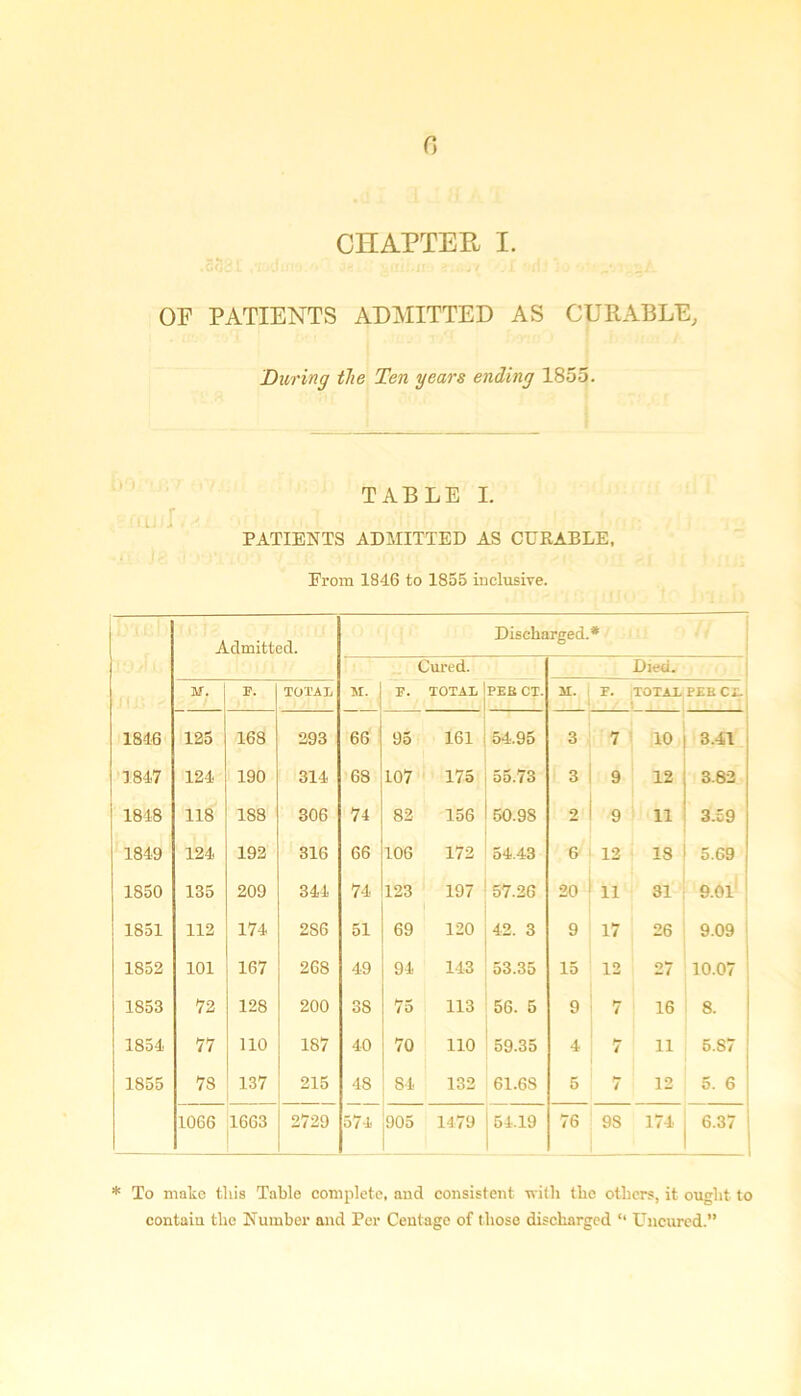 CHAPTER I. OF PATIENTS ADMITTED AS CURABLE, During the Ten years ending 1855. TABLE I. r i li , < ' PATIENTS ADMITTED AS CURABLE, From 1846 to 1855 inclusive. Admitted. Discharged. * Cured. Died. M. F. TOTAL M. F. TOTAL PEB CT. F. TOTAX PEE CL, 1816 125 168 293 66 95 161 54.95 3 7 10 3.41 1847 124 190 314 68 107 175 55.73 3 9 12 3.82 1848 118 188 306 74 82 156 l 50.98 2 9 11 3.59 1849 124 192 316 66 106 172 54.43 6 12 IS 5.69 1850 135 209 344 74 123 197 57.26 20 11 31 9.01 1851 112 174 286 51 69 120 42. 3 9 17 26 9.09 1852 101 167 26S 49 94 143 53.35 15 12 27 10.07 1853 72 128 200 38 75 113 56. 5 9 7 16 8. 1854 77 110 187 40 70 110 59.35 4 7 11 5.S7 1855 78 137 215 48 84 132 61.68 5 7 12 5. 6 1066 1663 2729 3 i * 1 905 1479 54.19 76 98 174 6.37 * To make this Table complete, aud consistent vritli the others, it ought to contain the Number and Per Centage of those discharged “ Uncured.”