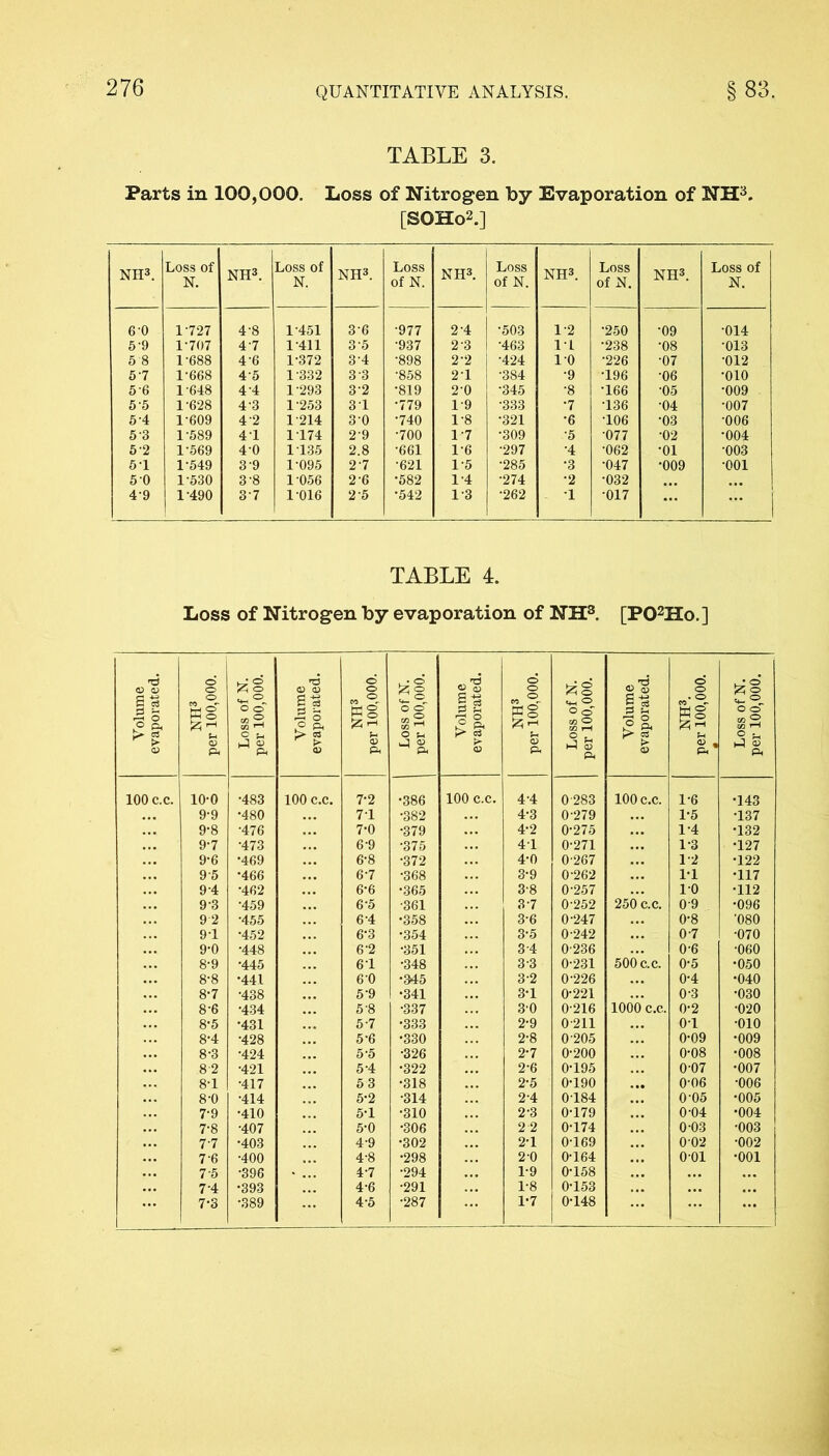 TABLE 3. Parts in 100,000. Loss of Nitrogen by Evaporation of NHS. [SOHo2.] NH3. Loss of N. NH3. Loss of N. NH3. Loss of N. NH3. Loss of N. NH3. Loss of N. NH3. Loss of N. 6 0 1-727 4-8 1-451 3-6 •977 2-4 ■503 1-2 •250 •09 •014 5-9 1-707 4-7 1-411 3-5 •937 2-3 •463 11 •238 •08 •013 5 8 1-688 4-6 1-372 3-4 •898 2-2 •424 10 •226 •07 •012 57 1-668 4-5 1-332 3 3 •858 21 ■384 •9 •196 •06 •010 5 6 1-648 4.4 1-293 32 •819 2-0 •345 •8 •166 •05 •009 5-5 1-628 43 1-253 31 •779 1-9 ■333 •7 T36 •04 •007 5-4 1-609 4 2 1-214 30 •740 1-8 •321 •6 •106 ■03 •006 5 3 1-589 41 1174 29 •700 1-7 •309 •5 •077 •02 •004 5'2 1-569 4-0 1135 2.8 •661 1-6 •297 •4 •062 •01 •003 5 1 1-549 3-9 1-095 2-7 •621 1-5 •285 •3 •047 *009 •001 5 0 1-530 3-8 1-056 2-6 *582 1-4 •274 •2 •032 4-9 1-490 3-7 1016 2 5 •542 1-3 •262 1 •017 TABLE 4. Loss of Nitrogen by evaporation of NH3. [P02Ho.] Volume evaporated. NH3 per 100,000. Loss of N. per 100,000. Volume evaporated. © eo ^ II c3 pH Loss of N. j per 100,000. Volume evaporated. © © © tag &r-i Ph Loss of N. per 100,000. Volume evaporated. © © eo’ ^ W o Ph * Loss of N. per 100,000. 100 c.c. 10-0 •483 100 c.c. 7-2 •386 100 c.c. 4-4 0283 100 c.c. 1-6 143 9-9 •480 71 •382 4-3 0-279 1-5 137 9-8 •476 7-0 •379 4-2 0-275 1-4 132 9-7 •473 6-9 •375 41 0-271 1-3 127 9-6 •469 6-8 •372 4*0 0-267 1-2 122 9-5 •466 6-7 •368 3-9 0-262 11 117 9-4 *462 6*6 •365 3-8 0-257 10 112 9-3 •459 6-5 •361 3-7 0-252 250 c.c. 0-9 •096 9 2 •455 6-4 •358 3-6 0-247 0-8 ‘080 9-1 •452 6*3 •354 3-5 0-242 0-7 •070 9-0 •448 6-2 •351 3-4 0-236 0-6 •060 8-9 •445 61 •348 3-3 0-231 500 c.c. 0-5 •050 8-8 •441 6-0 •345 3-2 0-226 0-4 •040 8*7 •438 5-9 •341 31 0-221 0-3 •030 8-6 •434 5-8 •337 3-0 0-216 1000 c.c. 0-2 •020 8‘5 •431 5-7 •333 2-9 0-211 01 •010 8-4 •428 5-6 •330 2-8 0'205 0-09 •009 8-3 •424 5-5 •326 2-7 0-200 0-08 •008 82 •421 5-4 •322 2-6 0195 0-07 •007 8-1 •417 5 3 •318 2-5 0190 0-06 •006 8-0 •414 5-2 •314 2-4 0-184 0-05 *005 7-9 •410 51 •310 2'3 0179 0-04 •004 7-8 •407 5-0 •306 2 2 0174 0-03 •003 7-7 •403 4-9 •302 21 0169 002 •002 7-6 •400 4-8 •298 2 0 0164 o-oi •001 7 5 •396 4-7 •294 1-9 0158 7*4 •393 4-6 •291 1-8 0153 7*3 •389 4-5 ■287 1*7 0148