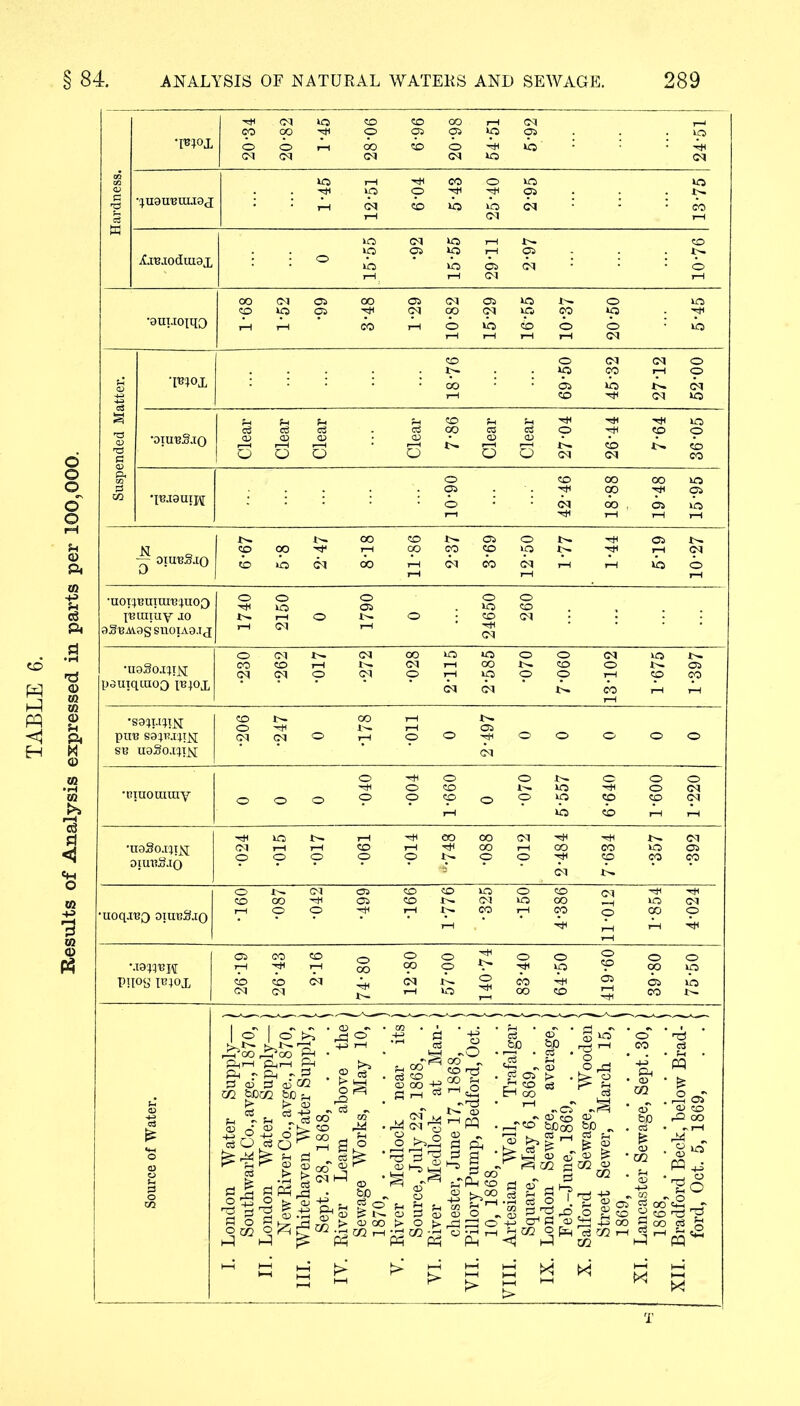 Hardness. '^H .cqvocococoi—icq j-t co 00 ^ 0 cs os »o os . . .vo ooAi 00 <© 0 4h vo ; : 4* cq cq cq cq vo cq •^uaunuiaox VO 1—1 ^ CO O VO vo VO O -Tt? -«H Ol . . N ::Lcqcovbvocq: : :co th cq h jC-reioduiax 0 15*55 •92 15-55 2911 2-97 10-76 •suuomo 1-68 1-52 •99 3-48 1-29 10-82 15- 29 16- 55 10-37 20-50 5-45 Suspended Matter. toox 18-76 69-50 45-32 27-12 52-00 •oiunSio Clear Clear Clear Clear 7-86 Clear Clear 27-04 26-44 7-64 36-05 ■rejauipi 10-90 42-46 18-88 19-48 15-95 — OIU'BgjQ •uoT^inure}uoQ I'eunuy jo aS'BAi.ss suoiAg.ij ‘qsSoi^im pilt! S9^T!X|IJ^ st? uaSo.qijs[ •uaSo.qi^ oiuuSjq 'sH (M CO vo as CO CO CO uoqjBQ oiubSjq I o' I o' ^ A® ,£>&>>& ft .^T~l ft1-1 P<i-H ft fc-s ft ~ p, - 3 © eS m b0O2 &P n ^ I |llllfl!li a :0 5 “ «3 ^ «2 g§f^| sg?! a ci © <rM _ g> >r . © oT S . 1 *o S P H 00 § “STS o „ J-T'O bP5o S ^ ^ TJ go i gf© * s| 1.1 o'* P 05 o ft  h-J 0 bP - I I 8 2? S « S3 n a ^ > r a B XI M ^ > r ~ T