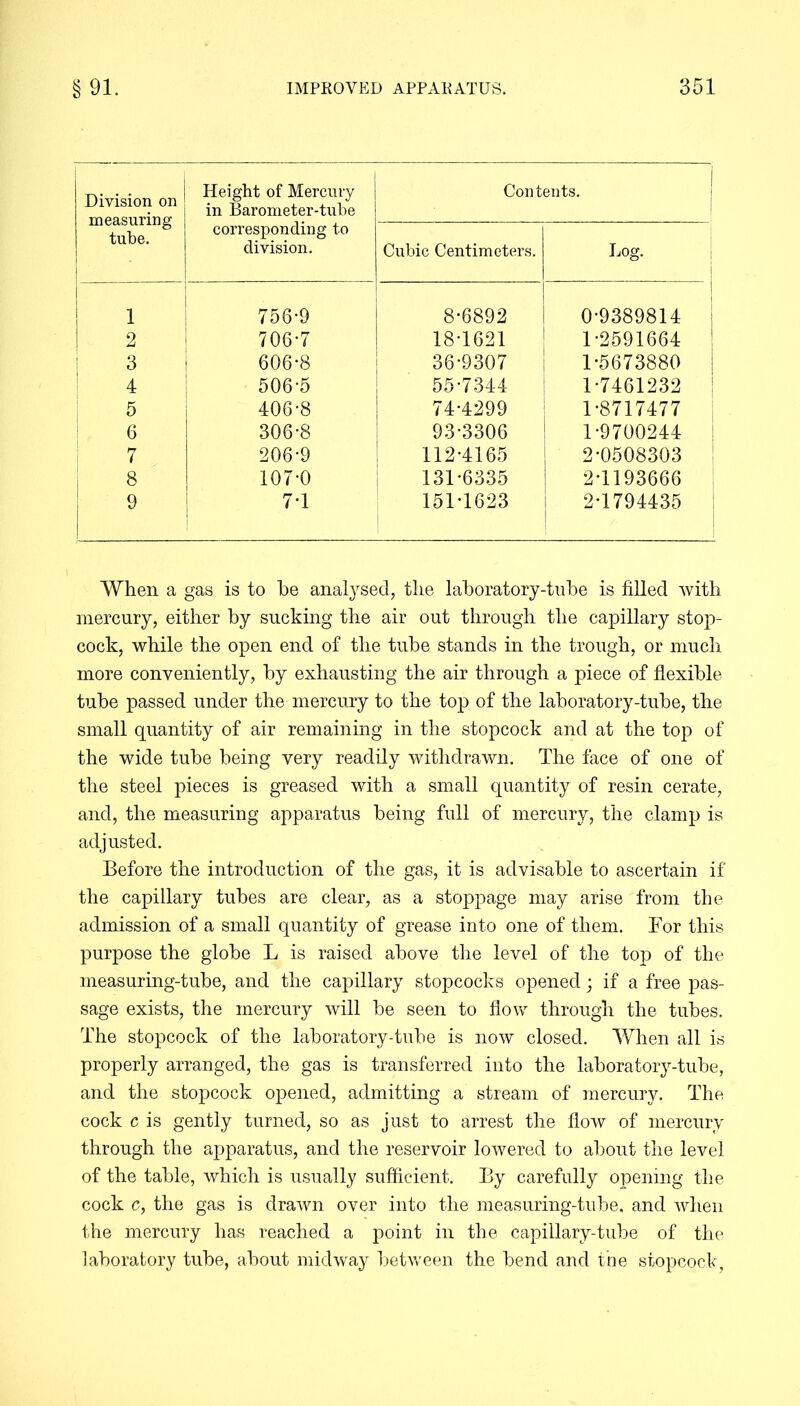 Division on measuring tube. Height of Mercury in Barometer-tube corresponding to division. Contents. Cubic Centimeters. Log. 1 756-9 8-6892 1 0-9389814 2 706-7 18-1621 1-2591664 1 3 606-8 36-9307 1-5673880 i 4 506-5 55-7344 1-7461232 5 406-8 74-4299 1-8717477 6 306-8 93-3306 1-9700244 ! 7 206-9 112-4165 2-0508303 8 107-0 131-6335 2-11936 66 9 7-1 151-1623 2-1794435 When a gas is to he analysed, the laboratory-tube is filled with mercury, either by sucking the air out through the capillary stop- cock, while the open end of the tube stands in the trough, or much more conveniently, by exhausting the air through a piece of flexible tube passed under the mercury to the top of the laboratory-tube, the small quantity of air remaining in the stopcock and at the top of the wide tube being very readily withdrawn. The face of one of the steel pieces is greased with a small quantity of resin cerate, and, the measuring apparatus being full of mercury, the clamp is adjusted. Before the introduction of the gas, it is advisable to ascertain if the capillary tubes are clear, as a stoppage may arise from the admission of a small quantity of grease into one of them. For this purpose the globe L is raised above the level of the top of the measuring-tube, and the capillary stopcocks opened; if a free pas- sage exists, the mercury will be seen to flow through the tubes. The stopcock of the laboratory-tube is now closed. When all is properly arranged, the gas is transferred into the laboratory-tube, and the stopcock opened, admitting a stream of mercury. The cock c is gently turned, so as just to arrest the flow of mercury through the apparatus, and the reservoir lowered to about the level of the table, which is usually sufficient. By carefully opening the cock c, the gas is drawn over into the measuring-tube, and when the mercury has reached a point in the capillary-tube of the laboratory tube, about midway between the bend and fine stopcock,
