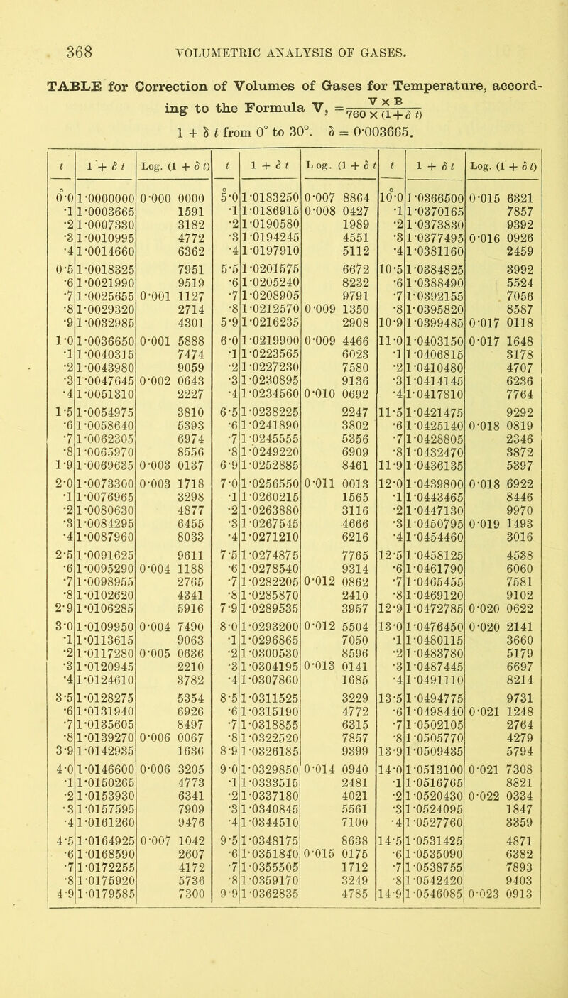 TABLE for Correction of Volumes of Gases for Temperature, accord- mg to the Formula V, ^^oxa+'i! 1 + i t from 0° to 30°. a = 0-003665. t l + d t Log. (1+50 t l + 5 t Log. (l + a t t l + St Log. (1 + <5 0 o-o 1-0000000 o-ooo 0000 5-0 1-0183250 0-007 8864 lo-o 3 -0366500 0-015 6321 •1 1-0003665 1591 •1 1-0186915 0-008 0427 •l 1-0370165 7857 •2 1-0007330 3182 •2 1-0190580 1989 •2 1-0373830 9392 •3 1-0010995 4772 •3 1-0194245 4551 •3 1-0377495 0-016 0926 •4 1-0014660 6362 •4 1-0197910 5112 •4 1-0381160 2459 0-5 1-0018325 7951 5-5 1-0201575 6672 10-5 1-0384825 3992 •6 1-0021990 9519 -6 1-0205240 8232 •6 1-0388490 5524 •7 1-0025655 0-001 1127 •7 1-0208905 9791 •7 1-0392155 7056 •8 1-0029320 2714 •8 1-0212570 0-009 1350 •8 1-0395820 8587 •9 1-0032985 4301 5-9 1-0216235 2908 10-9 1-0399485 0-017 0118 1-0 1-0036650 0-001 5888 6-0 1-0219900 0-009 4466 11-0 1-0403150 0-017 1648 •1 1-0040315 7474 •1 1-0223565 6023 •1 1-0406815 3178 •2 1-0043980 9059 •2 1-0227230 7580 •2 1-0410480 4707 •3 1-0047645 0-002 0643 •3 1 -0230895 9136 •3 1-0414145 6236 •4 1-0051310 2227 •4 1-0234560 0-010 0692 •4 1-0417810 7764 1-5 1-0054975 3810 6-5 1-0238225 2247 11-5 1-0421475 9292 •6 1-0058640 5393 •6 1-0241890 3802 •6 1-0425140 0-018 0819 •7 1-0062305 6974 •7 1-0245555 5356 •7 1-0428805 2346 •8 1-0065970 8556 •8 1-0249220 6909 •8 1-0432470 3872 1*9 1-0069635 0-003 0137 6-9 1-0252885 8461 11-9 1-0436135 5397 2-0 1-0073300 0-003 1718 7-0 1-0256550 0-011 0013 12-0 1-0439800 0-018 6922 •1 1-0076965 3298 ■1 1-0260215 1565 •1 1-0443465 8446 •2 1-0080630 4877 •2 1-0263880 3116 •2 1-0447130 9970 •3 1-0084295 6455 •3 1-0267545 4666 •3 1-0450795 0-019 1493 •4 1-0087960 8033 •4 1-0271210 6216 •4 1-0454460 3016 2*5 1-0091625 9611 7-5 1-0274875 7765 12-5 1-0458125 4538 •6 1-0095290 0-004 1188 •6 1-0278540 9314 •6 1-0461790 6060 •7 1-0098955 2765 ■7 1-0282205 0-012 0862 •7 1-0465455 7581 •8 1-0102620 4341 •8 1-0285870 2410 •8 1-0469120 9102 2-9 1-0106285 5916 7-9 1-0289535 3957 12-9 1-0472785 0-020 0622 3*0 1-0109950 0-004 7490 8-0 1-0293200 0-012 5504 13-0 1-0476450 0-020 2141 •1 1-0113615 9063 •1 1-0296865 7050 •1 1-0480115 3660 •2 1-0117280 0-005 0636 •2 1-0300530 8596 •2 1-0483780 5179 *3 1-0120945 2210 •3 1-0304195 0-013 0141 •3 1-0487445 6697 •4 1-0124610 3782 •4 1-0307860 1685 •4 1-0491110 8214 3-5 1-0128275 5354 8-5 1-0311525 3229 13-5 1-0494775 9731 •6 1-0131940 6926 •6 1-0315190 4772 •6 1-0498440 0-021 1248 •7 1-0135605 8497 •7 1-0318855 6315 •7 1-0502105 2764 •8 1-0139270 0-006 0067 •8 1-0322520 7857 ■8 1-0505770 4279 3-9 1-0142935 1636 8-9 1-0326185 9399 13-9 1-0509435 5794 4*0 1-0146600 0-006 3205 9-0 1-0329850 0-014 0940 14-0 1-0513100 0-021 7308 •1 1-0150265 4773 •1 1-0333515 2481 •1 1-0516765 8821 •2 1-0153930 6341 •2 1-0337180 4021 •2 1-0520430 0-022 0334 •3 1-0157595 7909 •3 1-0340845 5561 •3 1-0524095 1847 •4 1-0161260 9476 •4 1-0344510 7100 •4 1-0527760 3359 4-5 1-0164925 0-007 1042 9-5 1-0348175 8638 14-5 1-0531425 4871 •6 1-0168590 2607 -6 1-0351840 0-015 0175 •6 1-0535090 6382 •7 1-0172255 4172 •7 1-0355505 1712 •7 1-0538755 7893 •8 1-0175920 5736 •8 1-0359170 3249 •8 1-0542420 9403 4-9 1-0179585 7300 9-9 1-0362835 4785 14-9 1-0546085 0-023 0913