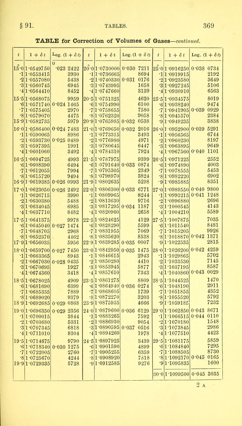 TABLE for Correction of Volumes of Gases—continued. t l + it Log. (1 + 61) t 1 + Sfc Log. (1 + 5#) t 1 + St Log. (1 + St) 15-0 1-0549750 0 •023 2422 20°-0 1-0730000 0-030 7211 25°-0 1-0916250 0-038 0734 •1 1-0553415 3930 •1 1-0736665 8694 •1 1-0919915 2192 •2 1-0557080 5438 •2 1-0740330 0-031 0176 •2 1-0923580 3649 •3 1-0560745 6945 •3 1-0743995 1658 •3 1-0927245 5106 •4 1-0564410 8452 •4 1-0747660 3139 •4 1-0930910 6563 15-5 1-0568075 9959 20-5 1-0751325 4620 25-5 1-0934575 8019 •6 1-0571740 0-024 1465 •6 1-0754990 6100 •6 1-0938240 9474 •7 1-0575405 2970 •7 1-0758655 7580 •7 1-0941905 0-039 0929 •8 1-0579070 4475 •8 1-0762320 9058 •8 1-0945570 2384 15-9 1-0582735 5979 20-9 1-0765985 0-032 0538 •9 1-0949235 3838 16-0 1-0586400 0-024 7483 21-0 1-0769650 0-032 2016 26-0 1 0952900 0-039 5291 •1 1-0590065 8986 •1 1-0773315 3493 •1 1-0956565 6744 •2 1-0593730 0-025 0489 •2 1-0776980 4971 •2 1-0960230 8197 •3 1-0597395 1991 •3 1-0780645 6447 •3 1-0963895 9649 •4 1-0601060 3492 •4 1-0784310 7924 •4 1-0967560 0-040 1101 16-5 1-0604725 4993 21-5 1-0787975 9399 26-5 1-0971225 2552 •6 1-0608390 6494 •6 1 0791640 0-033 0874 •6 1-0974890 4003 •7 1-0612055 7994 •7 1-0795305 2349 •7 1-0978555 5453 *8 1-0615720 9494 •8 1-0798970 3824 •8 1-0982220 6902 16-9 ] -0619385 0-026 0993 21-9 1-0802635 5298 •9 1-0985885 8351 17-0 1-0623050 0-026 2492 22-0 1-0806300 0-033 6771 27*0 1-0989550 0-040 9800 •1 1-0626715 3990 •1 1-0809965 8244 •1 1-0993215 0-041 1248 •2 1-0630380 5488 •2 1-0813630 9716 •2 1-0996880 2696 *3 1-0634045 6985 •3 1-0817295 0-034 1187 •3 1-1000545 4143 •4 1-0637710 8482 ■4 1-0820960 2658 •4 1-1004210 5589 17-5 1-0641375 9978 22-5 1-0824625 4129 27-5 1-1007875 7035 •6 1-0645040 0-027 1474 •6 1-0828290 5599 •6 1-1011540 8481 •7 1-0648705 2968 •7 1-0831955 7069 •7 1-1015205 9926 . -8 1-0652370 4462 •8 1-0835620 8538 •8 1-1018870 0-042 1371 17-9 1-0656035 5956 22-9 1-0839285 0-035 0007 •9 1-1022535 2815 18-0 1-0659700 0-027 7450 23*0 1-0842950 0-035 1475 28-0 1-1026200 0-042 4259 •1 1-0663365 8943 “1 1-0846615 2943 •1 1-1029865 5702 •2 1-0667030 0-028 0435 •2 1-0850280 4410 ■2 1-1033530 7145 •3 1-0670695 1927 •3 1-0853945 5877 •3 1-1037195 8587 •4 1-0674360 3418 •4 1-0857610 7343 •4 1-1040860 0-043 0029 18-5 1-0678025 4909 23-5 1-0861275 8809 28-5 1-1044525 1470 •6 1-0681690 6399 •6 1-0864940 0-036 0274 •6 1-1048190 2911 •7 1-0685355 7889 •7 1-0868605 1739 •7 1-1051855 4352 •8 1-0689020 9379 •8 1-0872270 3203 •8 1-1055520 5792 18-9 1-0692685 0-029 0868 23-9 1-0875935 4666 •9 1-1059185 7232 19-0 1-0696350 0-029 2356 24-0 1-0879600 0-036 6129 29-0 1-1062850 0-043 8671 •1 1-0700015 3844 •1 1-0883265 7592 •1 1-1066515 0-044 0110 •2 1-0703680 5331 •2 1-0886930 9054 •2 1-1070180 1548 •3 1-0707345 6818 •3 1-0890595 0-037 0516 ■3 1-1073845 2986 •4 1-0711010 8304 •4 1-0894260 1978 •4 1-1077510 4423 19-5 1-0714675 9790 24-5 1-0897925 3439 29-5 1-1081175 5859 •6 1-0718340 0-030 1275 •6 1-0901590 4899 •6 1-1084840 7295 •7 1-0722005 2760 ■7 1-0905255 6359 •7 1-1088505 8730 •8 1-0725670 4244 •8 1-0908920 7818 •8 1-1092170 0-045 0165 19-9 1-0729335 5728 •9 1-0912585 9276 •9 1-1095835 1600 30-0 1-1099500 0-045 3035 2 A