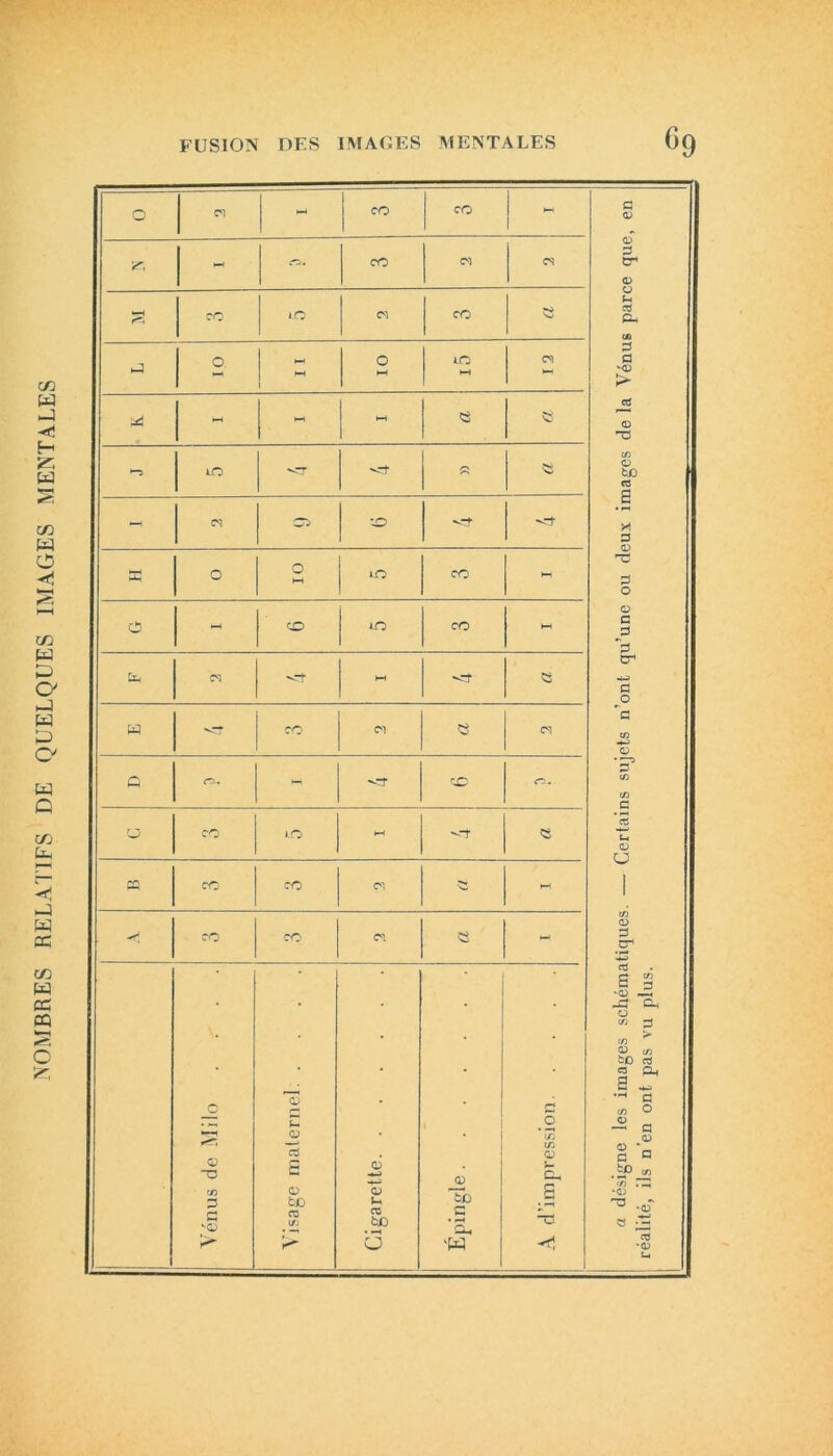 NOMBRES RELATIFS DE QUELQUES IMAGES MENTALES O Cl - CO CO - fr, H* <TP, CO Cl CS co LO Cl CO e -3 « « « « ►“5 LO '-CT * - Cl 05 ‘-O Tt S o OI LO co - O - r~D 1-0 co - b* Cl Ct » e w CO Cl « Cl P rp. - 'X) O. U CO LO »—1 « CO CO Cl - CO CO CI « - Vénus de Milo Visage maternel Cigarette Epingle A d’impression a désigné les images schématiques. — Certains sujets n'ont qu’une ou deux images de la Vénus parce que réalité, ils n’en ont pas vu plus.