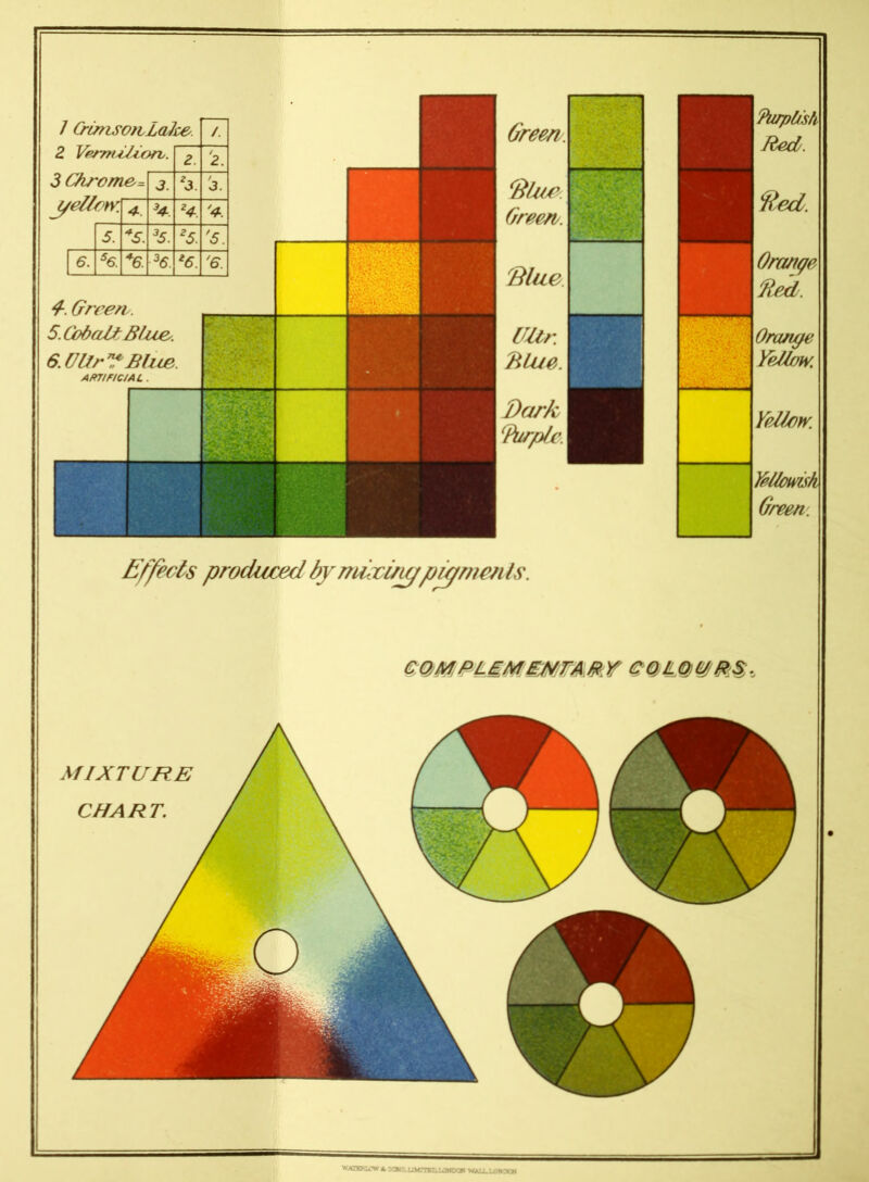 Green. Dliw | Orem. Blue Utir. 7Uue. Dark Purple I Orange Lfted. Oranye Yellow. YeMw Green. Effects produced by nun/lypigments. CQMPLgMmrAMY MIXTURE CHART. 1 CrunsoivLalce. 2. Vemullorv. 3 Chrome= j/el/rtvT 4-. Green . 5. Cobalt Blue. 6. UUr7? Blue. ARTIFICIAL . WOTRIOT * SOKS.UMrtB&UWDOl WALL LOW DC*