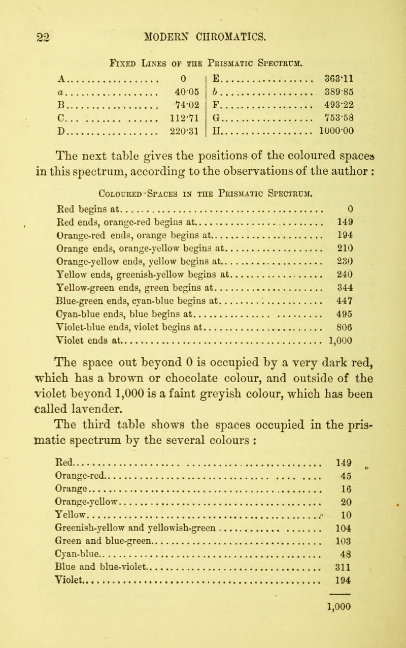 Fixed Lines of the Prismatic Spectrum. 0 E 40-05 b 389-85 74-02 F 493-22 112-71 G 753-58 220-31 H 1000-00 The next table gives the positions of the coloured spaces in this spectrum, according to the observations of the author : Coloured-Spaces in the Prismatic Spectrum. Red begins at 0 Red ends, orange-red begins at 149 Orange-red ends, orange begins at 194 Orange ends, orange-yellow begins at 210 Orange-yellow ends, yellow begins at 230 Yellow ends, greenish-yellow begins at 240 Yellow-green ends, green begins at 344 Blue-green ends, cyan-blue begins at 447 Cyan-blue ends, blue begins at 495 Violet-blue ends, violet begins at 806 Violet ends at 1,000 The space out beyond 0 is occupied by a very dark red, which has a brown or chocolate colour, and outside of the violet beyond 1,000 is a faint greyish colour, which has been called lavender. The third table shows the spaces occupied in the pris- matic spectrum by the several colours : Red 149 Orange-red 45 Orange 16 Orange-yellow 20 Yellow .« 10 Greenish-yellow and yellowish-green 104 Green and blue-green 103 Cyan-blue 48 Blue and blue-violet 311 Violet 194 1,000