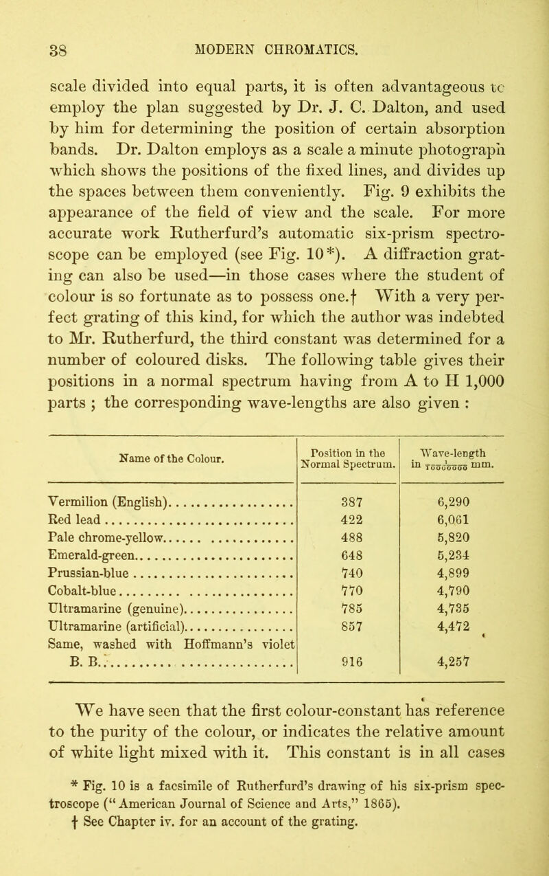 scale divided into equal parts, it is often advantageous tc employ the plan suggested by Dr. J. C. Dalton, and used by him for determining the position of certain absorption bands. Dr. Dalton employs as a scale a minute photograph which shows the positions of the fixed lines, and divides up the spaces between them conveniently. Fig. 9 exhibits the appearance of the field of view and the scale. For more accurate work Rutherfurd’s automatic six-prism spectro- scope can be employed (see Fig. 10*). A diffraction grat- ing can also be used—in those cases where the student of colour is so fortunate as to possess one.f With a very per- fect grating of this kind, for which the author was indebted to Mr. Rutherfurd, the third constant was determined for a number of coloured disks. The following table gives their positions in a normal spectrum having from A to H 1,000 parts ; the corresponding wave-lengths are also given : Name of the Colour. Position in the Normal Spectrum. Wave-length Tooo'oooo mm* Vermilion (English) 387 6,290 Red lead 422 6,061 Pale chrome-yellow 488 5,820 Emerald-green 648 5,234 Prussian-blue 740 4,899 Cobalt-blue 770 4,790 Ultramarine (genuine) 785 4,735 Ultramarine (artificial) Same, washed with Hoffmann’s violet 857 4,472 b. b.; 916 4,257 We have seen that the first colour-constant has reference to the purity of the colour, or indicates the relative amount of white light mixed with it. This constant is in all cases * Fig. 10 is a facsimile of Rutherfurd’s drawing of his six-prism spec- troscope (“American Journal of Science and Arts,” 1865). f See Chapter iv. for an account of the grating.