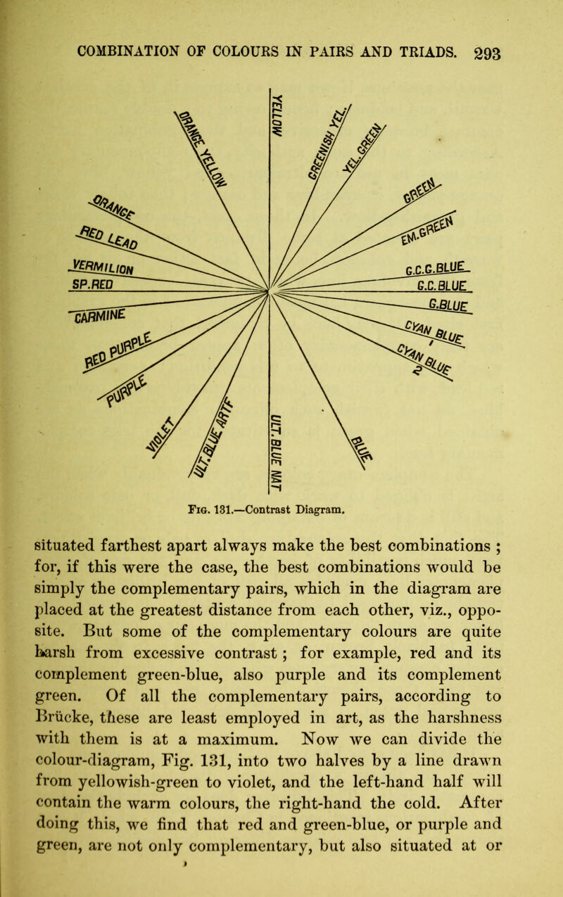 situated farthest apart always make the best combinations ; for, if this were the case, the best combinations would be simply the complementary pairs, which in the diagram are placed at the greatest distance from each other, viz., oppo- site. But some of the complementary colours are quite harsh from excessive contrast ; for example, red and its complement green-blue, also purple and its complement green. Of all the complementary pairs, according to Brucke, these are least employed in art, as the harshness with them is at a maximum. Now we can divide the colour-diagram, Fig. 131, into two halves by a line drawn from yellowish-green to violet, and the left-hand half will contain the warm colours, the right-hand the cold. After doing this, we find that red and green-blue, or purple and green, are not only complementary, but also situated at or