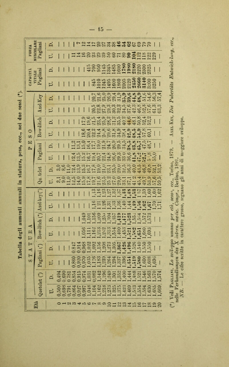 Tabella degli aumenti annuali in statura, peso, ecc., nei due sessi (*). FORZA MUSCOLARE Pagliani • 1 -1 1 1 t»(MTj<t>OI>'^GO?0'#*Il>05050 I | P 1111 1 | . , , , H^(DO^OC5OOHOOt(M00(MO , P 1 1 | '-lrHr-l(N0QCvl'XuC^|>00-lO-J-(MW | CAPACITI VITALE Pagliani ioooo.(;ioo®®®oow • 1 1 1 I I | rHOiC^-+QOO®*®NO<M I I P Itili 1 ^ ir 05 i-i co ^ co Ci -- oq co co 1 1 I00i0000>00®!2 — 00 I I I I I I I ^ —i^O5O0O(N255^ 0>0 | P 1 1 1 1 oooc^^cooooh'Hoh^icvi 1 hhhhhCvI<M©:1©:1C®COCO PESO Axel-Key ir, CO, 0^05, O 00 Ci ri 1 1 1 1 1 1 I o -H IO 50 05 -H i P CZ -pcri '—' ^ 5D 1> *-H1 • 1 1 1 1 1 1 (MCCKNOJtNWjjJlj^l^iCiOOiO ìo_oo 05 co co, 05,io,co,co oo, co,co co co i-i | | | | | 1 | d ci i> ® o oi t-' w « w f'* -h co” 1 H-1 1 1 1 1 1 1 1 CMCMOaC<lCOCOCOCO'^^f>C»OCO<X) Bowditcli 05 CO IO 05^01^00 IO CO CO,h OO^H^OJ, o | | | | | ir cf h co io oo P io* o P oo 0 <m of 1 1 1 1 1 1 1 lr-,rH'N<M(M(MC'5<M'^^^iOiOiO 1 1 CO ^ 03 CO, CO XI 05 ^ 05 iO 05 00 —i, 1 1 1 1 | oo o oJ P-:To5h“ P oo ft.f aT-stT ^ °~ 1 ^ 1 1 1 1 1 h 04 CO <M C<J pa CO 00 CO 4^3 ^ »o 40 «O 1 1 Pagliani (Mi-tO,i'l>OOM>OiO‘OL,5G)Di>,‘Ots‘ ri I I 1 h co io”co ir 05~ —r P co 05 P cricàio ir oo 1 ■^iO75I>^t^Tji00COMO CO, a© -51 I- 00 O t£ 1 | 1 CQ co IO CO a cT CT CD os' CO co ^ *1  io” I I—1 1 1 1 _^-,^rH(N(NCa(N(MCOCO^^,^)OiO 1 o> o +-> é OCOO^OSCOtrOOO O—'lO OiOCOOiOOOOOi—l (M ri co od h cS co io co ir 05 P co io 05 oi* co 0 co co 05 50 co' 1—( T-ll-wr-tr-Ir—IH.—tca<M<M<MC0C0'*f^-’tf':ti»O»O HO 0,10 0,05 00 IT CO^ io, Cd 0 0, H h^oJ ^[>05^10 10 {-j co 05 h of P io* ir 05 P co io ir 05 co* ir —• >0 05' co ir 05 1—' HHHHHHCqCQOJOlCJCOOO'^Tti'^UOiOiO CCCDC0I>Cvlt'M(jCMI>OOO(M tr. a> M p | | [ | | | | ^-h* -r io *0 10 co co «0 r- *05 X -tj p O^C0^MOOH5O51t»OH 1 r co cq CO, co_ co, .c 50 50 ir ir —fi S3 0 p C5 -< CD 05 —iì H ir O r* M 'i ci co , , , , ,HOiOOiOOiOHt»5liO-rMr , , 1 1 1 1 1 °-H„h^ *0,10,10,10 | | p p ì> 0 m p O’HCIMIMCOHOKHSIHOO 1 , 1 , 1 IO H co H ve —1 »0 0 *1 X iC 00 05 . , | 1 o^h,cioico^ohh,i(:,i* 00,0, | -HHHHHH—<HH^ PpH H Eh \ < Eh xn c *3 p irHOO(M(M!OOOCOiOt^OOOOOO , 1 , CHO'Mffioor'OociftdTHioio , , | | | 00^05,05,0 0 hoo oo,co eo »o »o 10 io, | o 0 0 H h h h H H ^4 P'P H H H h To ca P p OOOiOCOCOCHHl'CO^ftOOOOO , , , COC>JITOOC100COC005C005»£t—|(X)OOC5 . I 00,05 05,0 H rH,OJ,O^OJ CO COl ,ft ,(? CO, IO CO, | OOO’—^IH1 H H^HIH1—«—1 ^4 ^ 1—1 -p o> p HOhtHiOH^CKMCOOS-'CIOHQO-OMOH 05O00i0H[>C000HaiHOi0OHXHMHC0ir^ r^CO r CO 05 05,0 O,^CN CO CO,^0 »« IO »0 50, O 0 O 0 0 O t-T 0 H H P H H h H H H H H h h o a> o* p OCO^Hl^irOOHC10055iOiOCOC3COHHOiOC5 O 05 05 CO Od 00 *T 0 CO H r— c^l ir OJ CO — IO 05 CO CO IO «O Ir OO 05 05 O h - (MCICOCOHHOOiOiOCOCOCO O O 0~ ooO'—ih-hh—ihhhhPhhhh h* ✓c3 H w O’HcqJ0T)(i0C0l>00OOHCIC0T)iL0C0f'0005O ’—' —- ' — ’—1 ^H ^-1 ,—1 ^-1 Od O CJ <v 5 nelle Verhandlungen des X interri, medie. Congr., Berlino, 1891. NB. — Le cifre scritte in carattere grosso, segnano gli anni di maggiore sviluppo.