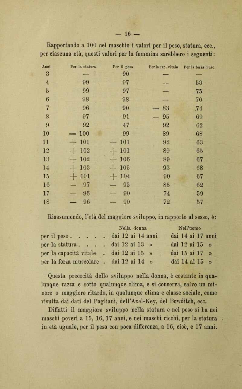 — 16 — Rapportando a 100 nel maschio i valori per il peso, statura, ecc., per ciascuna età, questi valori per la femmina sarebbero i seguenti: Anni Per la statura Per il peso Per la cap. vitale Per la forza muse. 3 — 90 — — 4 99 97 — 50 5 99 97 — 75 6 98 98 — 70 7 96 90 — 83 .74 8 97 91 — 95 69 9 92 47 92 62 10 o o rH II 99 89 68 11 + 101 + 101 92 63 12 4- 102 + ìoi 89 65 13 + 102 4-106 89 6.7 14 + 103 4- 105 93 68 15 4- ìoi + 104 90 67 16 - 97 — 95 85 62 17 — 96 — 90 74 59 18 — 96 — 90 72 57 Riassumendo, Tota del maggiore sviluppo, in rapporto al sesso, è: per il peso .... per la statura . . . per la capacità vitale per la forza muscolare Nella donna . dai 12 ai 14 anni . dai 12 ai 13 » . dai 12 ai 15 » . dai 12 ai 14 » Nell’uomo dai 14 ai 17 anni dai 12 ai 15 » dai 15 ai 17 » dai 14 ai 15 » Questa precocità dello sviluppo nella donna, è costante in qua- lunque razza e sotto qualunque clima, e si conserva, salvo un mi- nore o maggiore ritardo, in qualunque clima e classe sociale, come risulta dai dati del Pagliani, dell’Axel-Key, del Bowditch, ecc. Diffatti il maggiore sviluppo nella statura e nel peso si ha nei maschi poveri a 15, 16, 17 anni, e nei maschi ricchi, per la statura