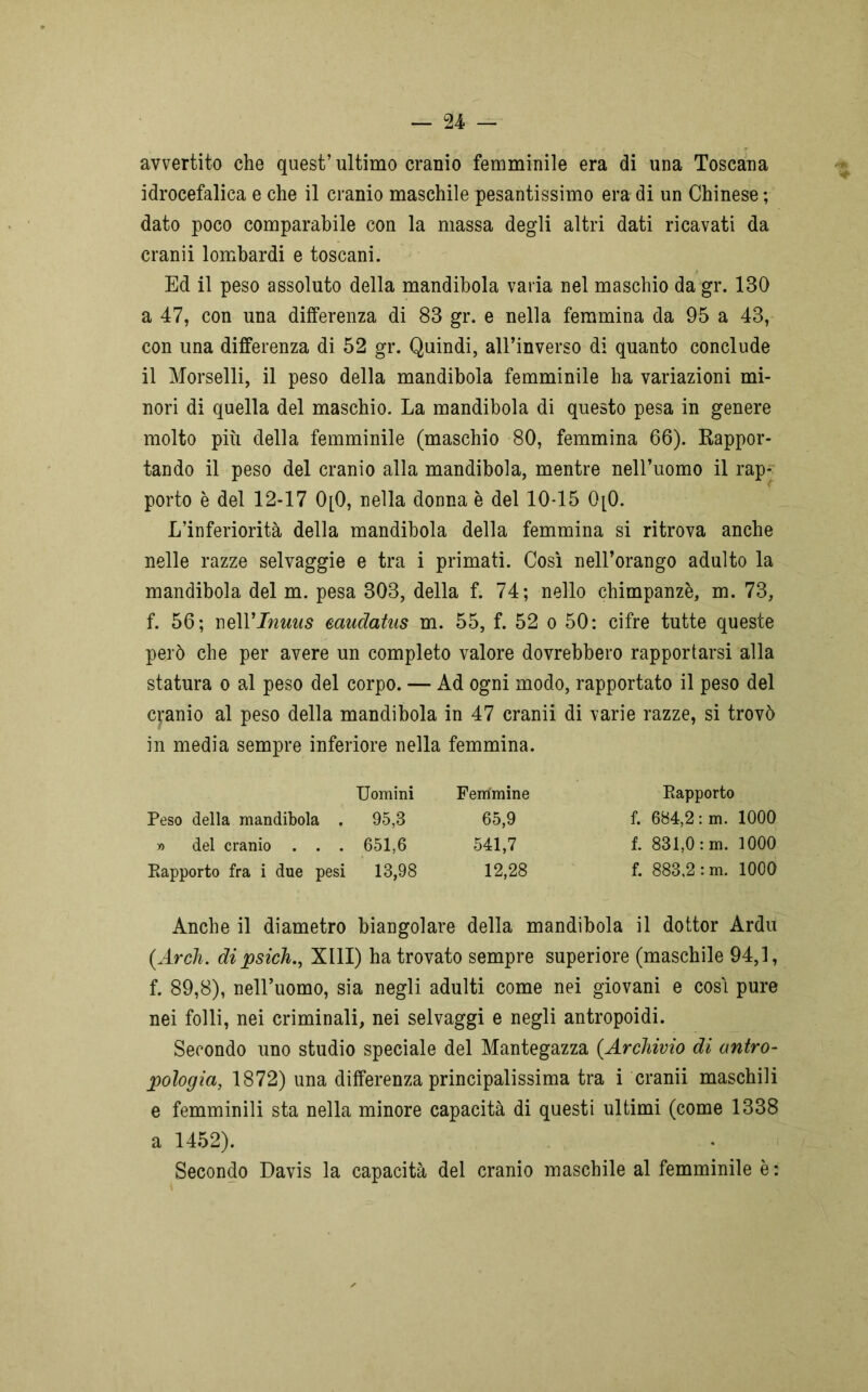 avvertito che quest’ultimo cranio femminile era di una Toscana idrocefalica e che il cranio maschile pesantissimo era di un Chinese ; dato poco comparabile con la massa degli altri dati ricavati da cranii lombardi e toscani. Ed il peso assoluto della mandibola varia nel maschio da gr. 130 a 47, con una differenza di 83 gr. e nella femmina da 95 a 43, con una differenza di 52 gr. Quindi, all’inverso di quanto conclude il Morselli, il peso della mandibola femminile ha variazioni mi- nori di quella del maschio. La mandibola di questo pesa in genere molto più della femminile (maschio 80, femmina 66). Rappor- tando il peso del cranio alla mandibola, mentre nell’uomo il rap- porto è del 12-17 0[0, nella donna è del 10-15 0[0. L’inferiorità della mandibola della femmina si ritrova anche nelle razze selvaggie e tra i primati. Così nell’orango adulto la mandibola del m. pesa 303, della f. 74; nello chimpanzè, m. 73, f. 56; wAVInuns eaudatus m. 55, f. 52 o 50: cifre tutte queste però che per avere un completo valore dovrebbero rapportarsi alla statura o al peso del corpo. — Ad ogni modo, rapportato il peso del cranio al peso della mandibola in 47 cranii di varie razze, si trovò in media sempre inferiore nella femmina. Peso della mandibola . » del cranio . . . Eapporto fra i due pesi Uomini Femmine 95,3 65,9 651,6 541,7 13,98 12,28 Eapporto f. 684,2 :m. 1000 f. 831,0 :m. 1000 f. 883,2 : m. 1000 ? Anche il diametro biangolare della mandibola il dottor Ardu (Arch. dissidi., XIII) ha trovato sempre superiore (maschile 94,1, f. 89,8), nell’uomo, sia negli adulti come nei giovani e così pure nei folli, nei criminali, nei selvaggi e negli antropoidi. Secondo uno studio speciale del Mantegazza (Ardiivio di antro- pologia, 1872) una differenza principalissima tra i cranii maschili e femminili sta nella minore capacità di questi ultimi (come 1338 a 1452). Secondo Davis la capacità del cranio maschile al femminile è :