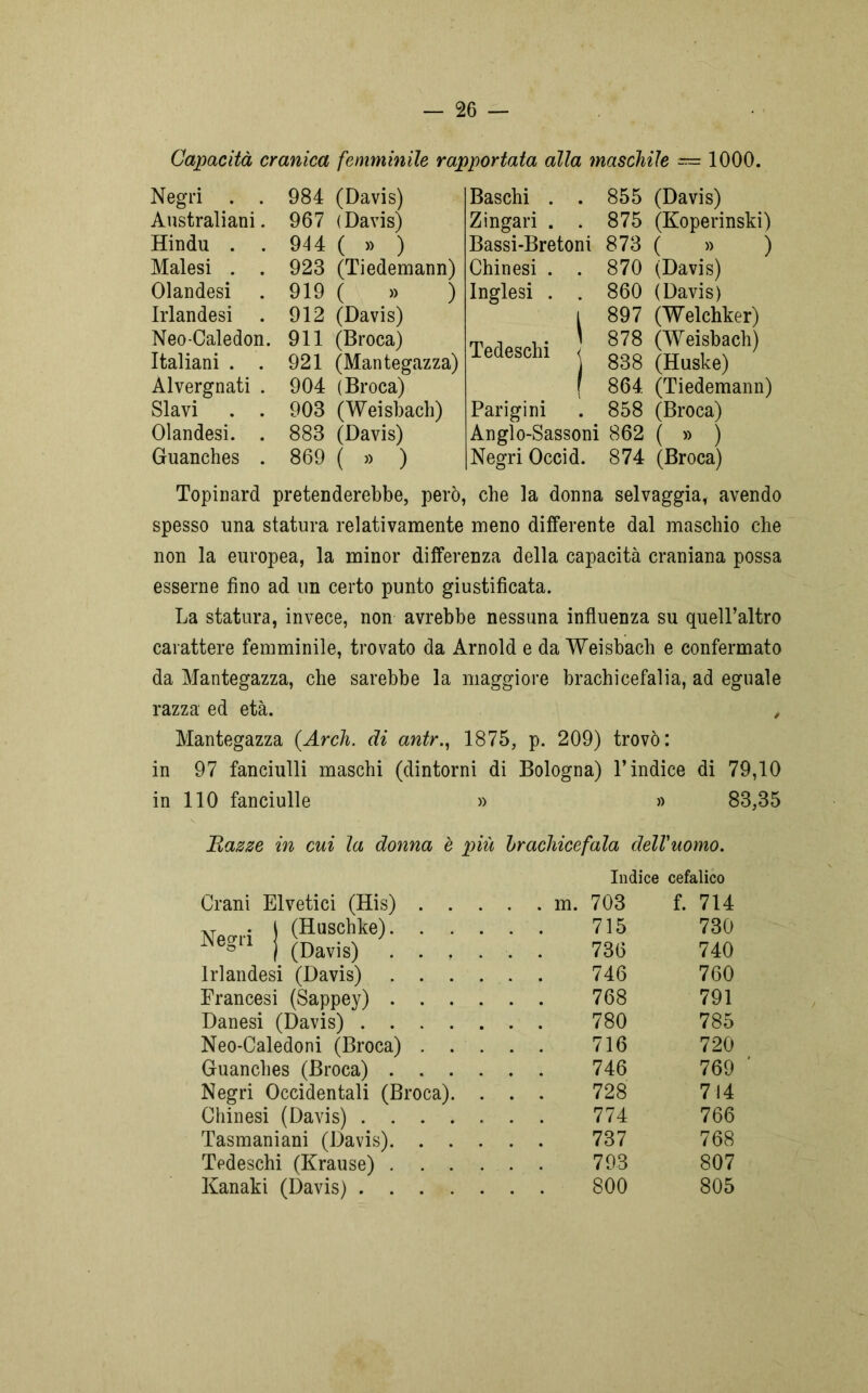 Capacità cranica femminile rapportata alla maschile — 1000. Negri . . Australiani. Hindu . . Malesi . . Olandesi Irlandesi . Neo-Caledon. Italiani . . Àlvergnati . Slavi . . Olandesi. . Guanches . 984 (Davis) 967 (Davis) 944 ( » ) 923 (Tiedemann) 919 ( » ) 912 (Davis) 911 (Broca) 921 (Mantegazza) 904 (Broca) 903 (Weisbach) 883 (Davis) 869 ( » ) Baschi . . 855 (Davis) Zingari . . 875 (Koperinski) Bassi-Bretoni 873 ( » ) Chinesi . . 870 (Davis) Inglesi . . 860 (Davis) 897 (Welchker) 878 (Weisbach) 838 (Huske) 864 (Tiedemann) 858 (Broca) Anglo-Sassoni 862 ( » ) (Broca) Tedeschi Parigini Negri Occid. 874 Topinard pretenderebbe, però, che la donna selvaggia, avendo spesso una statura relativamente meno differente dal maschio che non la europea, la minor differenza della capacità craniana possa esserne fino ad un certo punto giustificata. La statura, invece, non avrebbe nessuna influenza su quell’altro carattere femminile, trovato da Arnold e da Weisbach e confermato da Mantegazza, che sarebbe la maggiore brachi cefali a, ad eguale razza ed età. / Mantegazza {Arch. di antr., 1875, p. 209) trovò: in 97 fanciulli maschi (dintorni di Bologna) l’indice di 79,10 in 110 fanciulle » » 83,35 Razze in cui la donna è più brachicefala dell'uomo. Indice cefalico Crani Elvetici (His) . . . . . m. 703 f. 714 Nem \ (Huschke)- • • ° j (Davis) . . . ... 715 730 . . . 736 740 Irlandesi (Davis) . . . ... 746 760 Francesi (Sappey) . . . ... 768 791 Danesi (Davis) .... ... 780 785 Neo-Caledoni (Broca) . . ... 716 720 Guanches (Broca) . . . ... 746 769 Negri Occidentali (Broca). . . . 728 714 Chinesi (Davis) .... ... 774 766 Tasmaniani (Davis). . . ... 737 768 Tedeschi (Krause) . . . . . . 793 807 Kanaki (Davis) .... ... 800 805