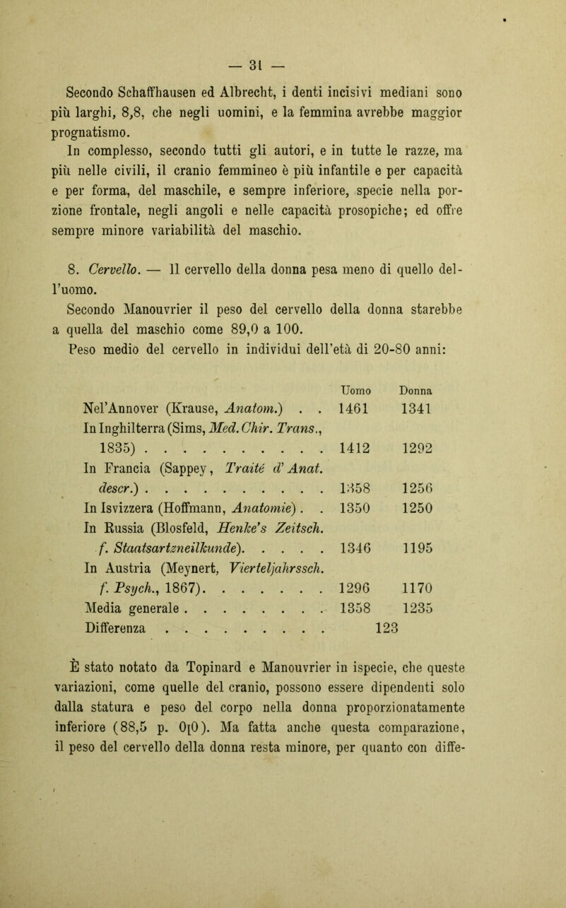 Secondo Schaffhausen ed Albrecht, i denti incisivi mediani sono più larghi, 8,8, che negli uomini, e la femmina avrebbe maggior prognatismo. In complesso, secondo tutti gli autori, e in tutte le razze, ma più nelle civili, il cranio femmineo è più infantile e per capacità e per forma, del maschile, e sempre inferiore, specie nella por- zione frontale, negli angoli e nelle capacità prosopiche; ed offre sempre minore variabilità del maschio. 8. Cervello. — 11 cervello della donna pesa meno di quello del- l’uomo. Secondo Manouvrier il peso del cervello della donna starebbe a quella del maschio come 89,0 a 100. Peso medio del cervello in individui dell’età di 20-80 anni: Nel’Annover (Krause, Anatom.) . . Uomo 1461 Donna 1341 In Inghilterra (Sims, Med. Chir. Trans., 1885) 1412 1292 In Francia (Sappey, Traité d: Anat. descr.) 1858 1256 In Isvizzera (Hoffmann, Anatomie). . 1350 1250 In Russia (Blosfeld, HenJce’s Zeitsch. f. Staatsartzneilknnde) 1346 1195 In Austria (Meynert, Vierteljahrssch. f. Fsych., 1867) 1296 1170 Media generale 1358 1235 Differenza 123 È stato notato da Topinard e Manouvrier in ispecie, che queste variazioni, come quelle del cranio, possono essere dipendenti solo dalla statura e peso del corpo nella donna proporzionatamente inferiore (88,5 p. OjO). Ma fatta anche questa comparazione, il peso del cervello della donna resta minore, per quanto con diffe-
