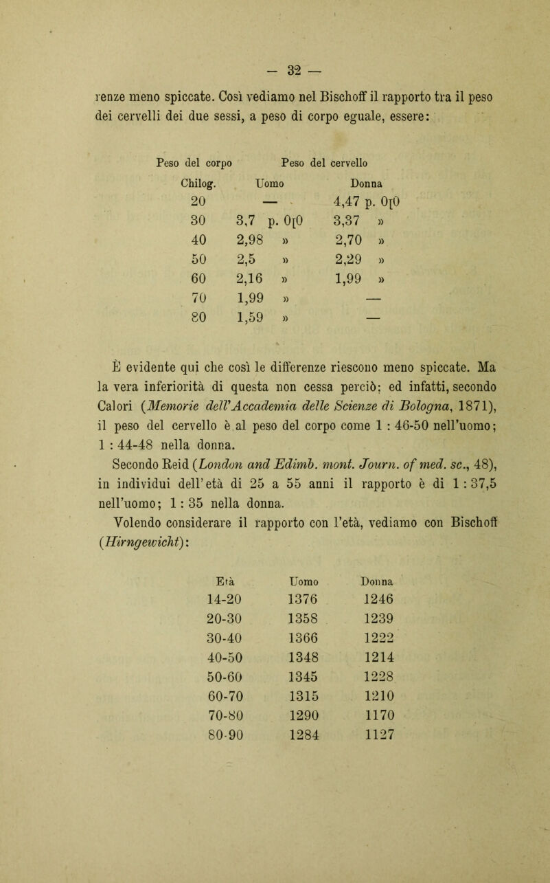 renze meno spiccate. Così vediamo nel Bischoff il rapporto tra il peso dei cervelli dei due sessi, a peso di corpo eguale, essere: Peso del corpo Peso del cervello Chilog. Uomo Donna 20 — 4,47 p . OtO 30 3,7 p. OpO 3,37 » 40 2,98 » 2,70 » 50 2,5 » 2,29 » 60 2,16 » 1,99 » 70 1,99 » 80 1,59 » È evidente qui che così le differenze riescono meno spiccate. Ma la vera inferiorità di questa non cessa perciò; ed infatti, secondo Calori (Memorie dell'Accademia delle Scienze di Bologna, 1871), il peso del cervello è al peso del corpo come 1 : 46-50 nell’uomo ; 1 : 44-48 nella donna. Secondo Reid (London and Edimb. moni. Journ. ofmed. se., 48), in individui dell’età di 25 a 55 anni il rapporto è di 1:37,5 nell’uomo; 1: 35 nella donna. Volendo considerare il rapporto con l’età, vediamo con Bischoff (.Hirngewicht) : Età Uomo Donna 14-20 1376 1246 20-30 1358 1239 30-40 1366 1222 40-50 1348 1214 50-60 1345 1228 60-70 1315 1210 70-80 1290 1170 80-90 1284 1127
