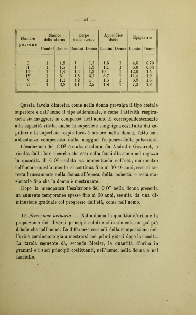 Numero Manico dello sterno Corpo dello sterno Appendice ifoide Epigastrio persone Uomini Donne Uomini Donne Uomini Donne Uomini Donne I 1 1,8 1 1,1 1,5 1 4,5 0,73 II 1 1,5 1 1,2 1,1 1 6,6 0.63 III 1 1,4 1,3 1,3 10 1 12,0 1.5 IY 1 5 1,8 3,1 3,7 1 11,4 1,9 V 1 U 1,2 1 1,5 1 6,8 1,6 VI 1 3,8 1,1 2,5 1,8 1 7,2 1,8 Questa tavola dimostra come nella donna prevalga il tipo costale superiore e nell’uomo il tipo addominale, e come l’attività respira- toria sia maggiore in compenso iiell’uomo. E corrispondentemente alla capacità vitale, anche la superficie sanguigna costituita dai ca- pillari e la superficie respiratoria è minore nella donna, fatto non abbastanza compensato dalla maggior frequenza delle pulsazioni. L’esalazione del C O2 è stata studiata da Andrai e Gavarret, e risulta dalle loro ricerche che così nella fanciulla come nel ragazzo la quantità di CO2 esalata va aumentando coll’età; ma mentre nell’uomo quest’aumento si continua fino ai 30-40 anni, esso si ar- resta bruscamente nella donna all’epoca della pubertà, e resta sta- zionario fino che la donna è mestruante. Dopo la menopausa l’esalazione del C O2 nella donna presenta un aumento temporaneo spesso fino ai 60 anni, seguita da una di- minuzione graduale col progresso dell’età, come nelLuomo. 12. Secrezione urinaria. — Nella donna la quantità d’urina e la proporzione dei diversi principii solidi è abitualmente un po’ più debole che nelluomo. Le differenze sessuali della composizione del- l’urina cominciano già a mostrarsi nei primi giorni dopo la nascita. La tavola seguente dà, secondo Mosler, le quantità d’urina in grammi e i suoi principii costituenti, nell’uomo, nella donna e nel fanciullo.