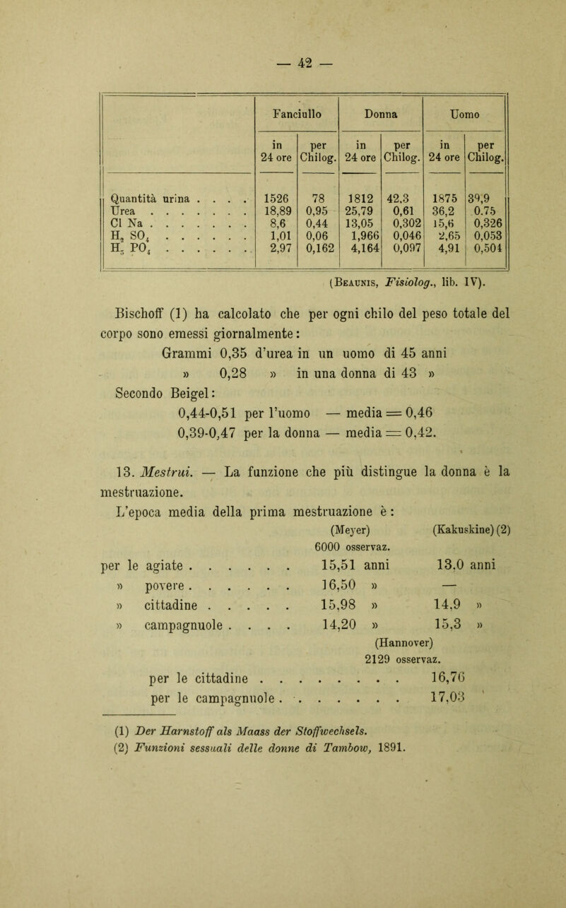 Fanciullo Donna Uomo in 24 ore per Chilog. in 24 ore per Chilog. in 24 ore per Chilog. Quantità urina . . . . 1526 78 1812 42,3 1875 39,9 Urea 18,89 0,95 25,79 0,61 36,2 0.75 CI Na 8,6 0,44 13,05 0,302 15,6 0,326 H, S04 1,01 0,06 1,966 0,046 2,65 0,053 h: po4 2,97 0,162 4,164 0,097 4,91 0,504 (Beaunis, Fisiolog., lib. IV). Bischoff (1) ha calcolato che per ogni chilo del peso totale del corpo sono emessi giornalmente : Grammi 0,35 d’urea in un uomo di 45 anni » 0,28 » in una donna di 43 » Secondo Beigel: 0,44-0,51 per l’uomo —media = 0,46 0,39*0,47 per la donna — media — 0,42. 13. Mestrui. — La funzione che più distingue la donna è la mestruazione. L’epoca media della prima mestruazione è : (Meyer) (Kakuskine) (2) 6000 osservaz. per le agiate 15,51 anni 13,0 anni » povere 16,50 » — » cittadine 15,98 » 14,9 » » campagnuole .... 14,20 » 15,3 » (Hannover) 2129 osservaz. per le cittadine 16,76 per le campagnuole. 17,03 (1) Der Harnstoff als Maass der Stoffweclisels. (2) Funzioni sessuali delle donne di Tambow, 1891.