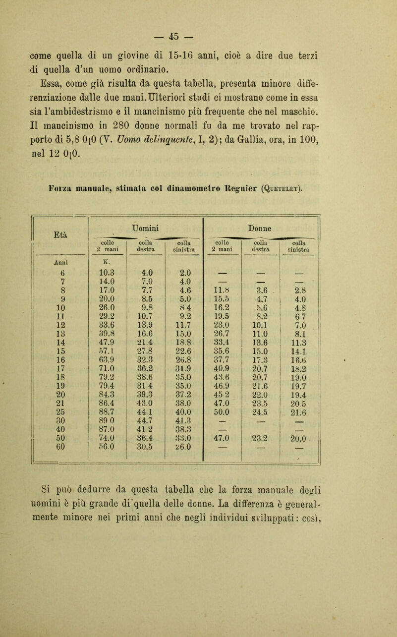 come quella di un giovine di 15*16 anni, cioè a dire due terzi di quella d’un uomo ordinario. Essa, come già risulta da questa tabella, presenta minore diffe- renziazione dalle due mani. Ulteriori studi ci mostrano come in essa sia l’ambidestrismo e il mancinismo più frequente che nel maschio. Il mancinismo in 280 donne normali fu da me trovato nel rap- porto di 5,8 0[0 (V. Uomo delinquente, I, 2); da Gallia, ora, in 100, nel 12 0[0. Forza manuale, stimata col dinamometro Reguier (Quetelet). Età Uomini Donne colle 2 mani colla destra colla sinistra colle 2 mani colla destra colla sinistra Anni K. 6 10.3 4.0 2.0 — — — 7 14.0 7.0 4.0 — — — 8 17.0 7.7 4.6 11.8 3.6 2.8 9 20.0 8.5 5.0 15.5 4.7 i 4.0 10 26.0 9.8 84 16.2 5.6 ! 4.8 11 29.2 10.7 9.2 19.5 8.2 ! 67 12 33.6 13.9 11.7 23.0 10.1 7.0 13 39.8 16.6 15.0 26.7 11.0 ! 8.1 14 47.9 21.4 18.8 33.4 13.6 : n.3 15 57.1 27.8 22.6 35.6 15.0 14.1 16 63.9 32.3 26.8 37.7 17.3 16.6 17 71.0 36.2 31.9 40.9 20.7 18.2 18 79.2 38.6 35.0 43.6 20.7 19.0 19 79.4 31.4 35.0 46.9 21.6 ! 19.7 20 84.3 39.3 37.2 452 22.0 19.4 21 86.4 43.0 38.0 47.0 23.5 205 25 88.7 44.1 40.0 50.0 24.5 21.6 30 89 0 44.7 41.3 _ 40 87.0 41.2 38.3 — 50 74.0 36.4 33.0 47.0 23.2 20.0 60 56.0 30.5 26.0 — i Si può dedurre da questa tabella che la forza manuale degli uomini è più grande di'quella delle donne. La differenza è general- mente minore nei primi anni che negli individui sviluppati: così,