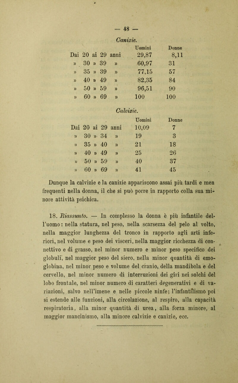 Canizie. Uomini Donne Dai 20 ai 29 anni 29,87 8,11 » 30 » 39 » 60,97 31 » 35 » 39 » 77,15 57 » 40 » 49 » 82,35 84 » 50 » 59 » 96,51 90 » 60 » 69 » 100 100 Calvizie. Uomini Donne Dai 20 ai 29 anni 10,09 7 » 30 » 34 » 19 3 » 35 » 40 » 21 18 » 40 » 49 » 25 26 » 50 » 59 » 40 37 » 60 » 69 » 41 45 Dunque la calvizie e la canizie appariscono assai più tardi e men frequenti nella donna, il che si può porre in rapporto colla sua mi- nore attività psichica. 18. Riassunto. — In complesso la donna è più infantile del- l’uomo : nella statura, nel peso, nella scarsezza del pelo al volto, nella maggior lunghezza del tronco in rapporto agli arti infe- riori, nel volume e peso dei visceri, nella maggior ricchezza di con- nettivo e di grasso, nel minor numero e minor peso specifico dei globuli', nel maggior peso del siero, nella minor quantità di emo- globina, nel minor peso e volume del cranio, della mandibola e del cervello, nel minor numero di interruzioni dei giri nei solchi del lobo frontale, nel minor numero di caratteri degenerativi e di va- riazioni, salvo nell’imene e nelle piccole ninfe; l’infantilismo poi si estende alle funzioni, alla circolazione, al respiro, alla capacità respiratoria, alla minor quantità di urea, alla forza minore, al maggior mancinismo, alla minore calvizie e canizie, ecc.