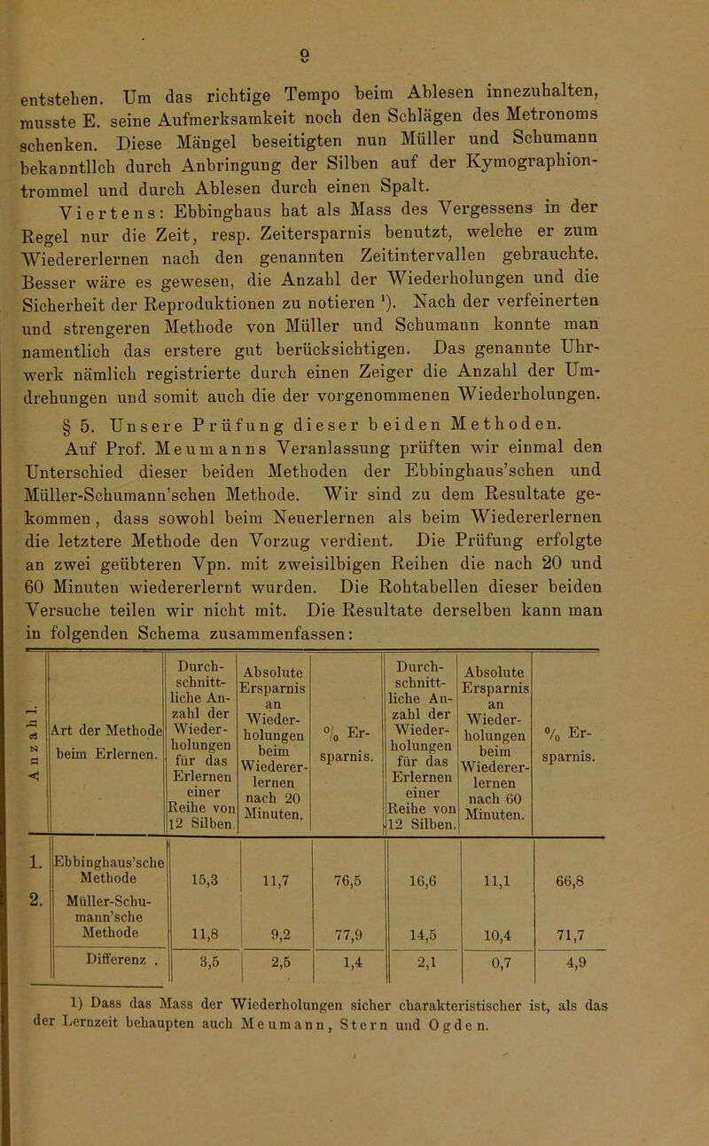 entstehen. Um das richtige Tempo beim Ablesen innezuhalten, musste E. seine Aufmerksamkeit noch den Schlägen des Metronoms schenken. Diese Mängel beseitigten nun Müller und Schumann bekanntlich durch Anbringung der Silben auf der Kymographion- trommel und durch Ablesen durch einen Spalt. Viertens: Ebbinghaus hat als Mass des Vergessens in der Regel nur die Zeit, resp. Zeitersparnis benutzt, welche er zum Wiedererlernen nach den genannten Zeitintervallen gebrauchte. Besser wäre es gewesen, die Anzahl der Wiederholungen und die Sicherheit der Reproduktionen zu notieren '). Nach der verfeinerten und strengeren Methode von Müller und Schumann konnte man namentlich das erstere gut berücksichtigen. Das genannte Uhr- werk nämlich registrierte durch einen Zeiger die Anzahl der Um- drehungen und somit auch die der vorgenommenen Wiederholungen. § 5. Unsere Prüfung dieser beiden Methoden. Auf Prof. Meumanns Veranlassung prüften wir einmal den Unterschied dieser beiden Methoden der Ebbinghaus’schen und Müller-Schumann’schen Methode. Wir sind zu dem Resultate ge- kommen , dass sowohl beim Neuerlernen als beim Wiedererlernen die letztere Methode den Vorzug verdient. Die Prüfung erfolgte an zwei geübteren Vpn. mit zweisilbigen Reihen die nach 20 und 60 Minuten wiedererlernt wurden. Die Rohtabellen dieser beiden Versuche teilen wir nicht mit. Die Resultate derselben kann man in folgenden Schema zusammenfassen: Anzahl. Art der Methode beim Erlernen. Durch- schnitt- liche An- zahl der Wieder- holungen für das Erlernen einer Reihe von 12 Silben. Absolute Ersparnis an Wieder- holungen beim Wiederer- lernen nach 20 Minuten. °/o Er- sparnis. Durch- schnitt- liche An- zahl der Wieder- holungen für das Erlernen einer Reihe von 12 Silben. Absolute Ersparnis an Wieder- holungen beim Wiederer- lernen nach 60 Minuten. % Er- sparnis. 1. Ebbinghaus’sche Methode 15,3 11,7 76,5 16,6 11,1 66,8 2. Müller-Schu- mann’sche Methode 11,8 9,2 77,9 14,5 10,4 71,7 Differenz . 3,5 2,5 1,4 2,1 0,7 4,9 1) Dass das Mass der Wiederholungen sicher charakteristischer ist, als das der Lernzeit behaupten auch Meumann, Stern und 0gde n.