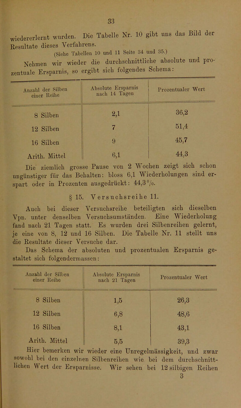 wiedererlernt wurden. Die Tabelle Nr. 10 gibt uns das Bild der Resultate dieses Verfahrens. (Siehe Tabellen 10 und 11 Seite 34 und 35.) Nehmen wir wieder die durchschnittliche absolute und pro- zentuale Ersparnis, so ergibt sich folgendes Schema: Anzahl der Silben einer Reihe Absolute Ersparnis nach 14 Tagen Prozentualer Wert 8 Silben 2,1 36,2 12 Silben 7 51,4 16 Silben 9 45,7 Arith. Mittel 6,1 44,3 Die ziemlich grosse Pause von 2 Wochen zeigt sich schon ungünstiger für das Behalten: bloss 6,1 Wiederholungen sind er- spart oder in Prozenten ausgedrückt: 44,3%. § 15. Versuchsreihe 11. Auch bei dieser Versuchsreihe beteiligten sich dieselben Vpn. unter denselben Versuchsumständen. Eine Wiederholung fand nach 21 Tagen statt. Es wurden drei Silbenreihen gelernt, je eine von 8, 12 und 16 Silben. Die Tabelle Nr. 11 stellt uns die Resultate dieser Versuche dar. Das Schema der absoluten und prozentualen Ersparnis ge- staltet sich folgendermassen: Anzahl der Silben einer Reihe Absolute Ersparnis nach 21 Tagen Prozentualer Wert 8 Silben 1,5 26,3 12 Silben 6,8 48,6 16 Silben 8,1 43,1 Arith. Mittel 5,5 39,3 Hier bemerken wir wieder eine Unregelmässigkeit, und zwar sowohl bei den einzelnen Silbenreihen wie bei dem durchschnitt- lichen Wert der Ersparnisse. Wir sehen bei 12 silbigen Reihen 3