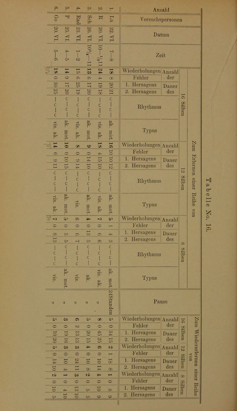 Go TJ w p a. Sch W Lii LO LO LO LO LO LO © Oi CO p o LO <! <! <1 ►—i J-H rfH J-H J—t Anzahl V ersuchspersonen Ol 4^ >-* I I I Ci 01 to <t I 00 Datum Zeit <x CO o to CI cn CO LO rf* rf* 00 Wiederholungen j Anzahl der Fehler to OI LO o LO o CD t—* CO LO _o_ fco 1. Hersagens 2. Hersagens Dauer des c I c 1 cl 1 c I c Rhythmus *3 ■< ak. 5. ak. Cß P 3 p 3 p 3 pr O rf- pr O Cf- pr O rf- M M M rf* o GO CD OD Ci 1—* CD o O O 4- O t—* h-* b->1 CD O CD 4^ Ol O ►—• H-‘ 1—* 1—» l—* H-* OI >4- O o LO C 1 c 1 1 C c 1 1 c c 1 c 1 c 1 1 c c 1 1 c c 1 «I o* Ci 4- o» o o O o o t—1 00 co Ci co CD 4- t—* CO Ol Ol Ci co 1 c 1 c 1 c c 1 1 c c I 1 c c 1 1 c c 1 c 1 c 1 P <2 P pr < P m 3 M. Cß PT* P 3 O pr O rf- LO rf- Cß cf- 3 y 52 52 3 3 o. » CD 3 Oi OS Ci Ol GO Ol o o LO o O o t—‘ b— i—* to rf- co o CD co o Ol rf- IO t—* 1—1 to ►—‘ o Ci co Ol OI Ol OS 4- Ci IO o o o o © >—* H >—* LO ►—* t—* *—* 4- o rf* »—* co rf* co o o o o o rf* CO Ol o 00 - o o co CD CD Typus Wiederholungen Anzahl der Fehler 1. Hersagens Dauer des 2. Hersagens Rhythmus Ci cz> cr CD LO 2? S CD 3 Wiederholungen Anzahl der Fehler 1. Hersagens 2. Hersagens Dauer des Rhythmus Typus cc Cß S- to 3 Pause Fehler 1. Hersagens Anzahl der Dauer des Cß Wiederholungen!Anzahl - 1 der |“ Fehler 1. Hersagens ts e 3 H CD 3 CD 3 3 CD Dauer er des § 3 s *-S -C CD* 3 3 3