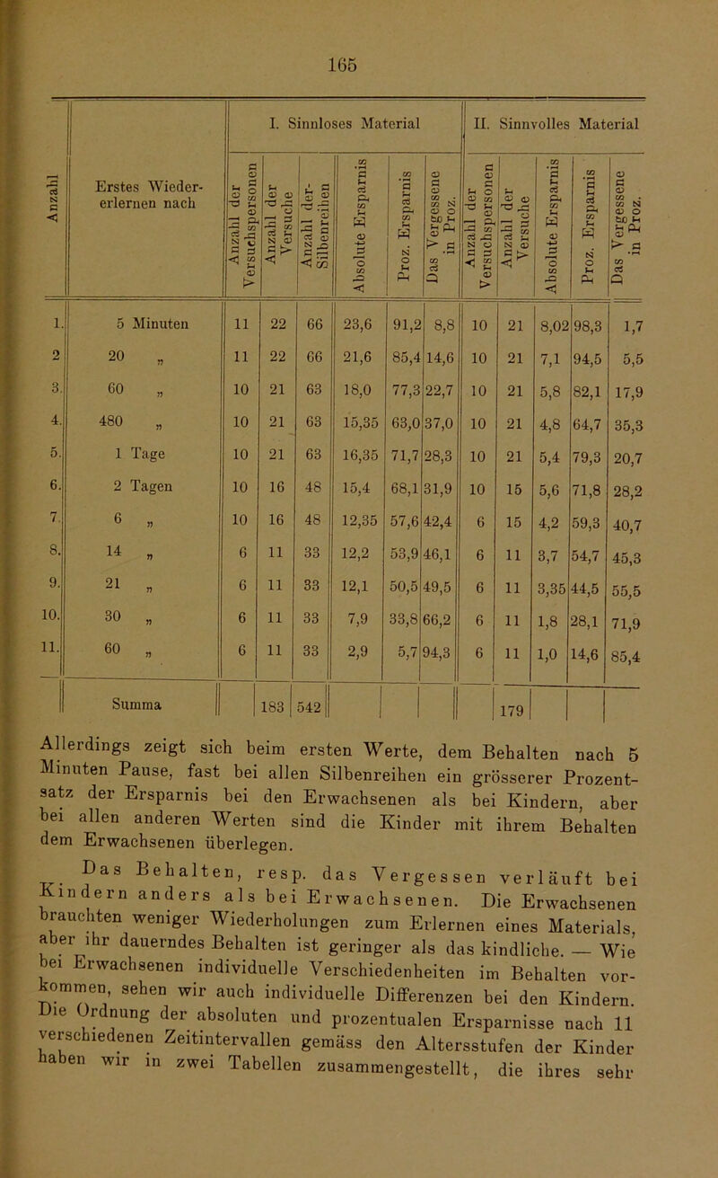 Anzahl l| Erstes Wieder- erlernen nach I. Sinnloses Material II. Sinnvolles Material Anzahl der Versuchspersonen Anzahl der Versuche Anzahl der- Silbenreihen Absolute Ersparnis CO *3 fH ci CO N o Jh Ph Das Vergessene in Proz. Anzahl der V ersuchspersonen Anzahl der Versuche Absolute Ersparnis Proz. Ersparnis Das Vergessene in Proz. 1. 5 Minuten 11 22 66 23,6 91,2 8,8 10 21 8,02 98,3 1,7 2 to o 3 11 22 66 21,6 85,4 14,6 10 21 7,1 94,5 5,5 3. 60 „ 10 21 63 18,0 77,3 22,7 10 21 5,8 82,1 17,9 4. 480 „ 10 21 63 15,35 63,0 37,0 10 21 4,8 64,7 35,3 5. 1 Tage 10 21 63 16,35 71,7 28,3 10 21 5,4 79,3 20,7 6. 2 Tagen 10 16 48 15,4 68,1 31,9 10 15 5,6 71,8 28,2 7. 6 „ 10 16 48 12,35 57,6 42,4 6 15 4,2 59,3 40,7 8. 14 „ 6 11 33 12,2 53,9 46,1 6 11 3,7 54,7 45,3 9. 21 „ 6 11 33 12,1 50,5 49,5 6 11 3,35 44,5 55,5 10. 30 „ 6 11 33 7,9 33,8 66,2 6 11 1,8 28,1 71,9 11. 60 „ 6 11 33 2,9 5,7 94,3 6 11 1,0 14,6 85,4 Summa 183 542 179 Allerdings zeigt sich beim ersten Werte, dem Behalten nach 5 Minuten Pause, fast bei allen Silbenreihen ein grösserer Prozent- satz der Ersparnis bei den Erwachsenen als bei Kindern, aber bei allen anderen Werten sind die Kinder mit ihrem Behalten dem Erwachsenen überlegen. Das Behalten, resp. das Vergessen verläuft bei indem anders als bei Erwachsenen. Die Erwachsenen brauchten weniger Wiederholungen zum Erlernen eines Materials, aber ihr dauerndes Behalten ist geringer als das kindliche. — Wie bei Erwachsenen individuelle Verschiedenheiten im Behalten Vor- kommen sehen wir auch individuelle Differenzen bei den Kindern. Die Ordnung der absoluten und prozentualen Ersparnisse nach 11 verschiedenen Zeltintervallen gemäss den Altersstufen der Kinder a en wir in zwei Tabellen zusammengestellt, die ihres sehr