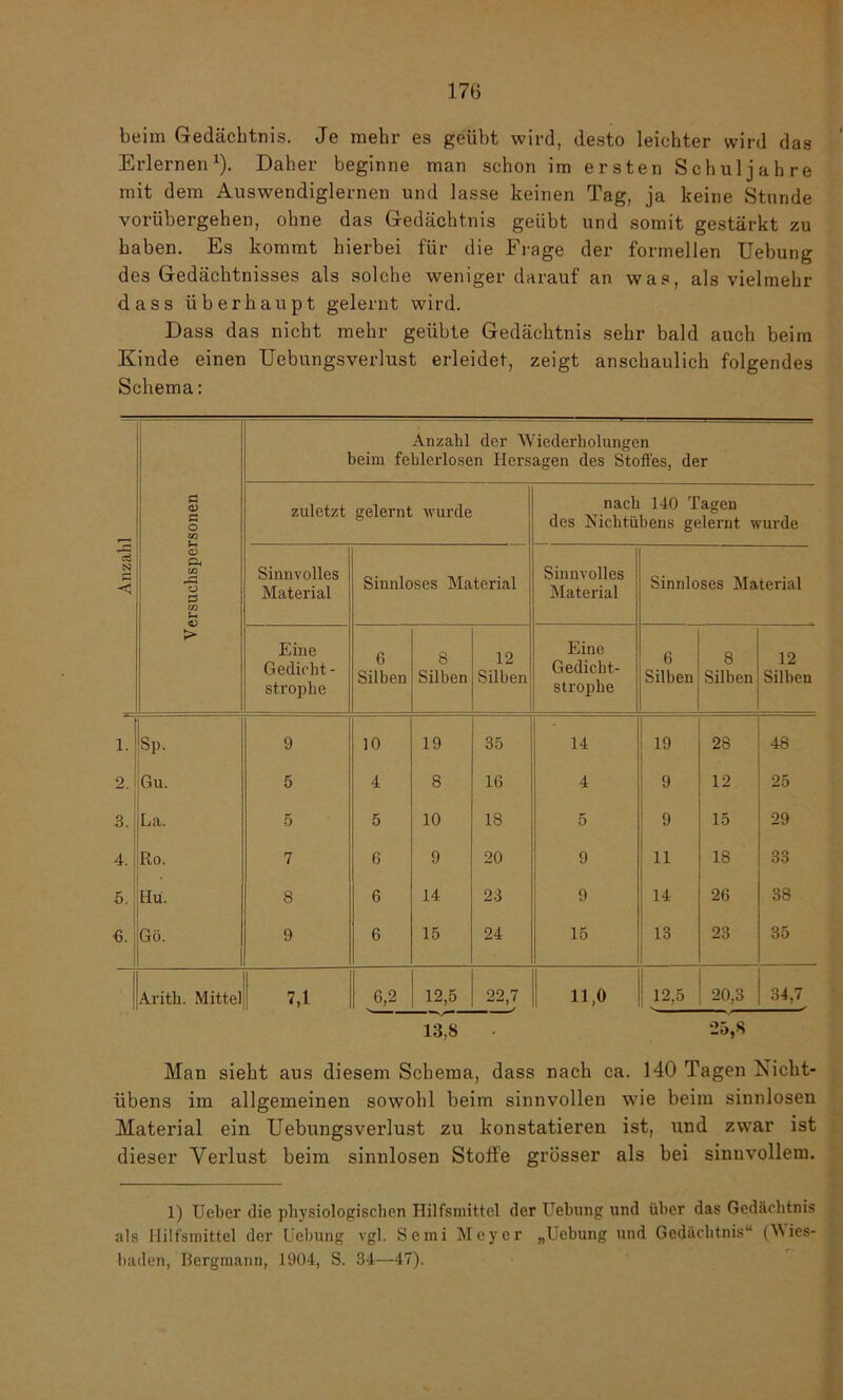 beim Gedächtnis. Je mehr es geübt wird, desto leichter wird das Erlernen1). Daher beginne man schon im ersten Schuljahre mit dem Auswendiglernen und lasse keinen Tag, ja keine Stunde vorübergehen, ohne das Gedächtnis geübt und somit gestärkt zu haben. Es kommt hierbei für die Frage der formellen Uebung des Gedächtnisses als solche weniger darauf an was, als vielmehr dass überhaupt gelernt wird. Dass das nicht mehr geübte Gedächtnis sehr bald auch beim Kinde einen Uebungsverlust erleidet, zeigt anschaulich folgendes Schema: 1 Anzahl V ersuchspersonen Anzahl der Wiederholungen beim fehlerlosen Hersagen des Stoßes, der zuletzt gelernt wurde nach 140 Tagen des Nichtübens gelernt wurde Sinnvolles Material Sinnloses Material Sinnvolles Material Sinnloses Material Eine Gedicht - Strophe 6 Silben 8 Silben 12 Silben Eine Gedicht- Strophe 6 Silben 8 Silben 12 Silben 1. Sp. 9 10 19 35 14 19 28 48 2. Gu. 5 4 8 16 4 9 12 25 3. La. 5 5 10 18 5 9 15 29 4. Ro. 7 6 9 20 9 11 18 33 5. Hü. 8 6 14 23 9 14 26 38 6. Gü. 9 6 15 24 15 13 23 35 Arith. Mittel 7,1 6,2 12,5 22,7 11,0 12,5 20,3 34,7 13,8 • 25,8 Man sieht aus diesem Schema, dass nach ca. 140 Tagen Xicht- iibens im allgemeinen sowohl beim sinnvollen wie beim sinnlosen Material ein Uebungsverlust zu konstatieren ist, und zwar ist dieser Verlust beim sinnlosen Stoffe grösser als bei sinnvollem. 1) Ueber die physiologischen Hilfsmittel der Uebung und über das Gedächtnis als Hilfsmittel der Uebung vgl. Semi Meyer „Uebung und Gedächtnis“ (Mies- baden, Bergmann, 1904, S. 34—47).