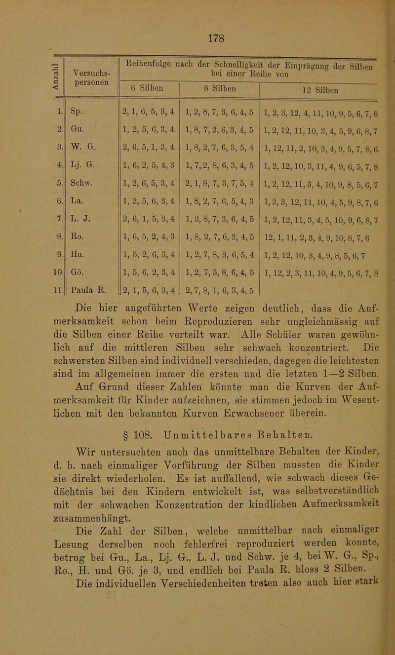 3 ci N Versuchs- Reihenfolge nach der Schnelligkeit der Einprägung der Silben bei einer Reihe von <3 6 Silben 8 Silben 12 Silben 1. Sp. 2, 1, 6, 5, 3, 4 1, 2, 8, 7, 3, G, 4, 5 1, 2, 3, 12, 4, 11, 10, 9, 5, 6,7,8 2. Gu. 1, 2, 5, 6, 3, 4 1, 8, 7, 2, 6, 3, 4, 5 1,2,12,11,10, 3,4, 5, 9, G, 8,7 3. W. G. 2, 6, 5, 1, 3, 4 1, 8, 2, 7, 6, 3, 5, 4 1, 12, 11,2, 10, 3,4, 9, 5, 7, 8,6 4. Lj. G. 1, 6, 2, 5, 4, 3 1,7,2, 8, 6, 3,4,5 1,2, 12, 10, 3,11,4,9, G, 5, 7,8 5. Schw. 1, 2, 6, 5, 3, 4 2,1,8, 7, 3,7, 5,4 1,2, 12,11,3, 4,10, 9, 8, 5, G, 7 6. La. 1,2, 5, 6, 3,4 1, 8, 2, 7, 6, 5, 4, 3 1,2, 3, 12,11, 10, 4, 5, 9, 8, 7,6 7. L. J. 2, 6, 1, 5, 3, 4 1, 2, 8, 7, 3, 6, 4, 5 1,2, 12,11,3,4, 5, 10, 9, 6, 8,7 8. Ro. 1, 6, 5, 2, 4, 3 1,8, 2, 7, 6, 3, 4,5 12,1,11, 2, 3,4,9,10, 8, 7,6 9. Hu. 1,5, 2, 6, 3,4 1, 2, 7, 8, 3, 6, 5, 4 1, 2, 12, 10, 3, 4, 9, 8, 5, G, 7 10. Gö. 1, 5, 6, 2, 3, 4 1,2, 7, 3, 8, 6, 4,5 1,12,2,3,11,10,4,9,5, G, 7,8 11. Paula R. 2, 1,5, 6, 3,4 2, 7, 8, 1, 6, 3, 4, 5 Die hier angeführten Werte zeigen deutlich, dass die Auf- merksamkeit schon beim Reproduzieren sehr ungleichmässig auf die Silben einer Reihe verteilt war. Alle Schüler waren gewöhn- lich auf die mittleren Silben sehr schwach konzentriert. Die schwersten Silben sind individuell verschieden, dagegen die leichtesten sind im allgemeinen immer die ersten und die letzten 1—2 Silben. Auf Grund dieser Zahlen könnte man die Kurven der Auf- merksamkeit für Kinder aufzeichnen, sie stimmen jedoch im Wesent- lichen mit den bekannten Kurven Erwachsener überein. § 108. Unmittelbares Behalten. Wir untersuchten auch das unmittelbare Behalten der Kinder, d. h. nach einmaliger Vorführung der Silben mussten die Kinder sie direkt wiederholen. Es ist auffallend, wie schwach dieses Ge- dächtnis bei den Kindern entwickelt ist, was selbstverständlich mit der schwachen Konzentration der kindlichen Aufmerksamkeit zusammenhängt. Die Zahl der Silben, welche unmittelbar nach einmaliger Lesung derselben noch fehlerfrei reproduziert werden konnte, betrug bei Gu., La., Lj. G., L. J. und Schw. je 4, bei W. G., Sp., Ro., H. und Gö. je 3, und endlich bei Paula R. bloss 2 Silben. Die individuellen Verschiedenheiten treten also auch hier stark