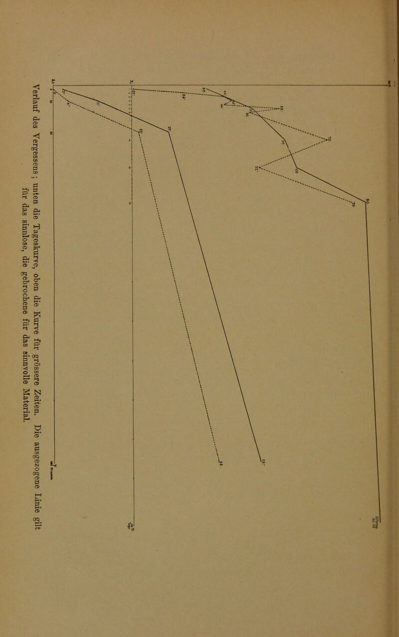 Verlauf des Vergessens; unten die Tageskurve, oben die Kurve für grössere Zeiten. Die ausgezogene Linie gilt für das sinnlose, die gebrochene für das sinnvolle Material.