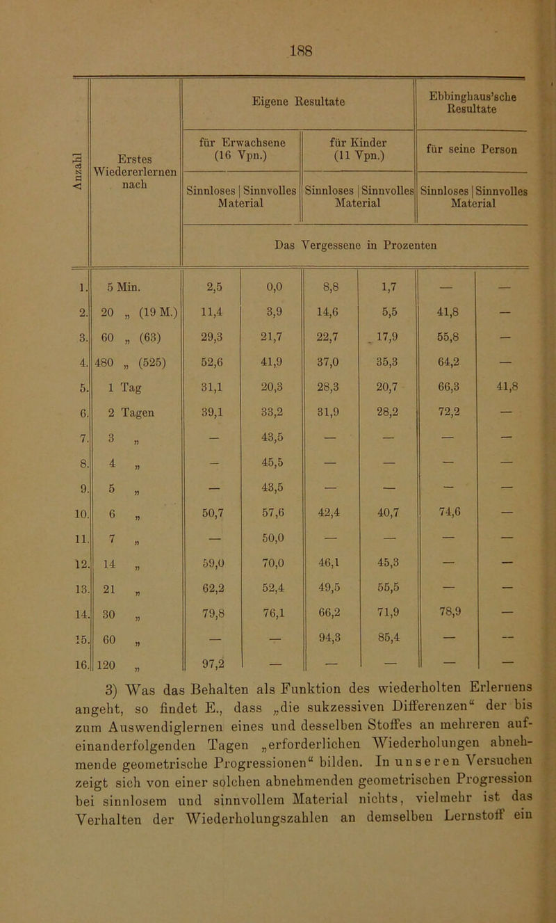 3 c4 N Ö < 1. 2. 3. 4. 5. 6 7 8 9 10 11 12 13 14 15 16 ar zu ei m ze 188 Eigene Resultate L .. Ebbinghaus’sche Resultate Erstes Wiedererlernen nach für Erwachsene (16 Vpn.) für Kinder (11 Vpn.) für seine Person Sinnloses | Sinnvolles Material Sinnloses | Sinnvolles Material Sinnloses | Sinnvolles Material Das Vergessene in Prozenten 5 Min. 2,5 0,0 8,8 1,7 — — 20 „ (19 M.) 11,4 3,9 14,6 5,5 41,8 — 60 „ (63) 29,3 21,7 22,7 . 17,9 55,8 — 480 „ (525) 52,6 41,9 37,0 35,3 64,2 — 1 Tag 31,1 20,3 28,3 20,7 66,3 41,8 2 Tagen 39,1 33,2 31,9 28,2 72,2 — 3 „ — 43,5 — — — — 4 „ — 45,5 — — — — 5 ,, — 43,5 — — — — 6 „ 50,7 57,6 42,4 40,7 74,6 — 7 » — 50,0 — — — — 14 „ 59,0 70,0 46,1 45,3 — — 21 „ 62,2 52,4 49,5 55,5 — — 30 „ 79,8 76,1 66,2 71,9 78,9 — 60 „ — — 94,3 85,4 — — 120 „ 97,2 — — — — — 3) Was das Behalten als Funktion des wiederholten Erlernens ;eht, so findet E., dass „die sukzessiven Differenzen“ der bis n Auswendiglernen eines und desselben Stoffes an mehreren auf- anderfolgenden Tagen „erforderlichen Wiederholungen abneh- ide geometrische Progressionen“ bilden. In unseren Versuchen sjt sich von einer solchen abnehmenden geometrischen Progression sinnlosem und sinnvollem Material nichts, vielmehr ist das ['halten der Wiederholungszahlen an demselben Lernstoff ein