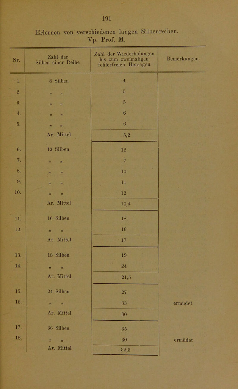 Erlernen von verschiedenen langen Silbenreihen. Vp. Prof. M. Nr. Zahl der Silben einer Reihe Zahl der Wiederholungen bis zum zweimaligen fehlerfreien Hersagen Bemerkungen 1. 8 Silben 4 2. 55 n 5 3. 55 » 5 4. 55 55 6 5. n 55 6 Ar. Mittel 5,2 6. 12 Silben 12 7. 55 55 7 8. 55 55 10 9. 55 55 11 10. 55 55 12 Ar. Mittel 10,4 11. 16 Silben 18 12. 55 55 16 Ar. Mittel 17 18. 18 Silben 19 14. 55 55 24 Ar. Mittel 21,5 15. 24 Silben 27 IG. 55 55 33 ermüdet Ar. Mittel 30 17. 36 Silben 35 18. 55 55 30 ermüdet Ar. Mittel 32,5