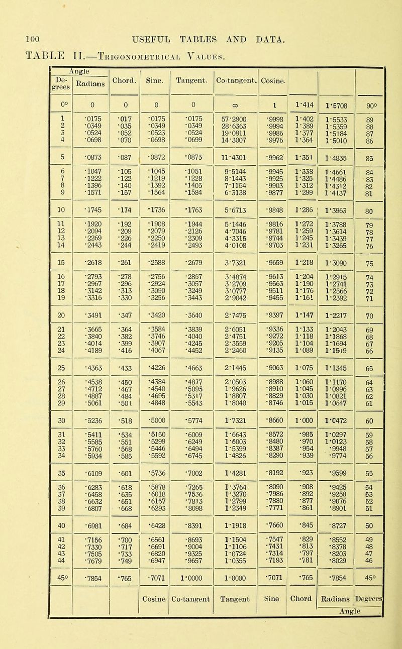 TABLE II.—Trigonometrical Values. De- grees Lngle Radians Chord. Sine. Tangent. Co-tangent. Cosine. 0° 0 0 0 0 00 1 1 1-414 1*5708 90° 1 •0175 •017 •0175 •0175 57-2900 •9998 1-402 1-5533 89 2 *0349 •035 •0349 •0349 28-6363 •9994 1-389 1-5359 88 3 •0524 •052 •0523 •0524 19-0811 •9986 1-377 1-5184 87 4 •0698 •070 •0698 •0699 14'3007 •9976 j 1-364 1-5010 86 5 •0873 •087 •0872 *0875 11-4301 •9962' 1-351 1-4835 85 6 •1047 •105 •1045 •1051 9-5144 •9945 1-338 1-4661 84 7 •1222 •122 •1219 •1228 8-1443 •9925 1-325 1-4486 83 8 •1396 *140 •1392 •1405 7-1154 •9903 1-312 1*4312 82 9 •1571 •157 *1564 •1584 6-3138 •9877 1-299 1-4137 81 10 • 1745 •174 •1736 *1763 5-6713 •9848 1-286 j 1*3963 80 11 *1920 •192 •1908 •1944 5-1446 •9816 1*272 1-3788 79 12 *2094 •209 •2079 *2126 4-7046 •9781 1-259 1-3614 78 13 •2269 •226 •2250 •2309 4-3315 •9744 1-245 1*3439 77 14 •2443 •244 •2419 •2493 4-0108 •9703 1-231 1-3265 76 15 •2618 •261 •2588 •2679 3-7321 •9659 1*218 1-3090 75 16 •2793 •278 •2756 •2867 3-4874 •9613 1-204 1-2915 74 17 •2967 •296 •2924 *3057 3-2709 •9563 1-190 1-2741 73 18 •3142 •313 *3090 •3249 3-0777 •9511 1-176 1-2566 72 19 •3316 *330 •3256 •3443 2-9042 •9455 1-161 1-2392 71 20 •3491 •347 •3420 •3640 2-7475 •9397 1-147 1-2217 70 21 •3665 •364 •3584 *3839 2-6051 •9336 1-133 1-2043 69 22 •3840 *382 •3746 *4040 2-4751 •9272 1-118 1*1868 68 23 •4014 *399 •3907 •4245 2-3559 •9205 1-104 1-1694 67 24 •4189 •416 •4067 •4452 2-2460 •9135 1-089 1*15*19 66 25 •4363 •433 •4226 *4663 2-1445 •9063 1-075 1*1345 65 26 •4538 •450 •4384 •4877 2-0503 •8988 1-060 1-1170 64 27 •4712 •467 *4540 •5095 1-9626 •8910 1-045 1-0996 63 28 •4887 •484 •4695 •5317 1-8807 •8829 1-030 1-0821 62 29 •5061 •501 •4848 •5543 1-8040 •8746 1-015 1-0647 61 30 •5236 •518 •5000 •5774 1-7321 •8660 1-000 1*0472 60 31 •5411 *534 *5150 •6009 1-6643 •8572 •985 1-0297 59 32 •5585 •551 *5299 •6249 1-6003 •8480 •970 1*0123 58 33 •5760 •568 •5446 •6494 1-5399 •8387 •954 *9948 57 34 •5934 •585 •5592 *6745 1-4826 •8290 •939 •9774 56 35 *6109 •601 *5736 •7002 1-4281 •8192 •923 *9599 55 36 •6283 •618 •5878 •7265 U3764 •8090 •908 *9425 54 37 •6458 •635 •6018 •7536 1-3270 •7986 •892 •9250 53 38 •6632 *651 •6157 •7813 1-2799 •7880 •877 •9076 52 39 •6807 •668 •6293 *8098 1*2349 •7771 •861 *8901 51 40 •6981 *684 •6428 •8391 1-1918 •7660 •845 ■8727 50 41 •7156 •700 •6561 •8693 1-1504 •7547 •829 •8552 49 42 •7330 •717 •6691 •9004 1-1106 •7431 *813 •8378 48 43 •7505 •733 •6820 *9325 1-0724 •7314 •797 •8203 47 44 •7679 •749 •6947 •9657 1-0355 •7193 *781 •8029 46 45° •7854 •765 •7071 1*0000 1-0000 •7071 •765 •7854 45° Cosine Co-tangent Tangent Sine Chord Radians j Degrees Angle